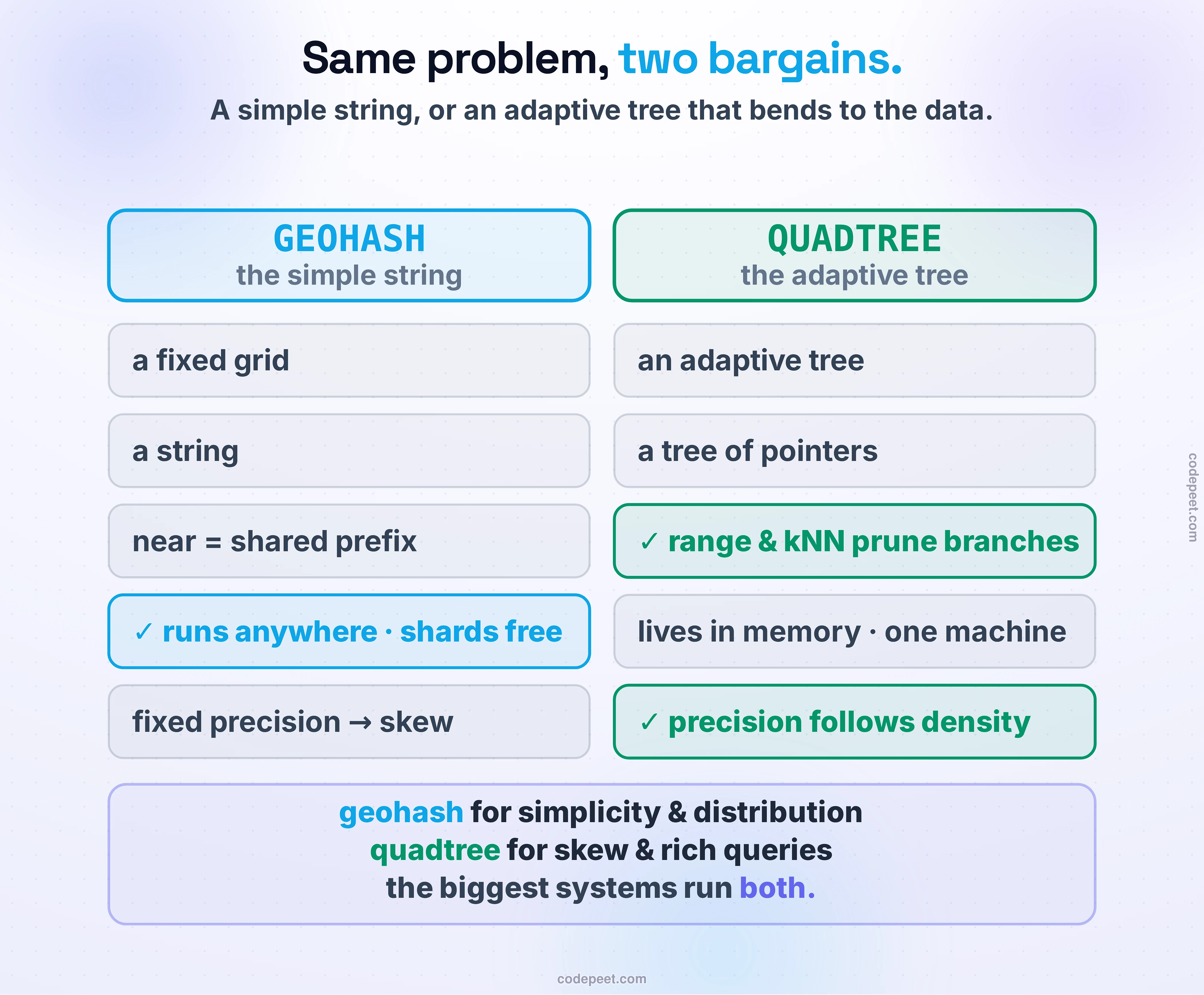 A side-by-side comparison of geohash and the quadtree as two answers to the same spatial problem. Geohash: a fixed grid; a location becomes a short string; near means shares a prefix; it is string-native, so it drops into any database, Redis, or Elasticsearch and shards trivially; but its precision is fixed everywhere, so it suffers density skew. The quadtree: an adaptive grid; a tree of nested squares that split only where crowded; precision varies with density so no cell is ever overwhelmed, and range and nearest-neighbor queries prune whole branches; but it is a tree of pointers that lives in memory and is harder to distribute and to keep updated as points move. A verdict row: reach for geohash when you want simplicity and easy distribution, and for a quadtree when your data is wildly uneven and your queries are complex — and the biggest systems run both. The bottom line: same problem, two bargains — a simple string versus an adaptive tree.