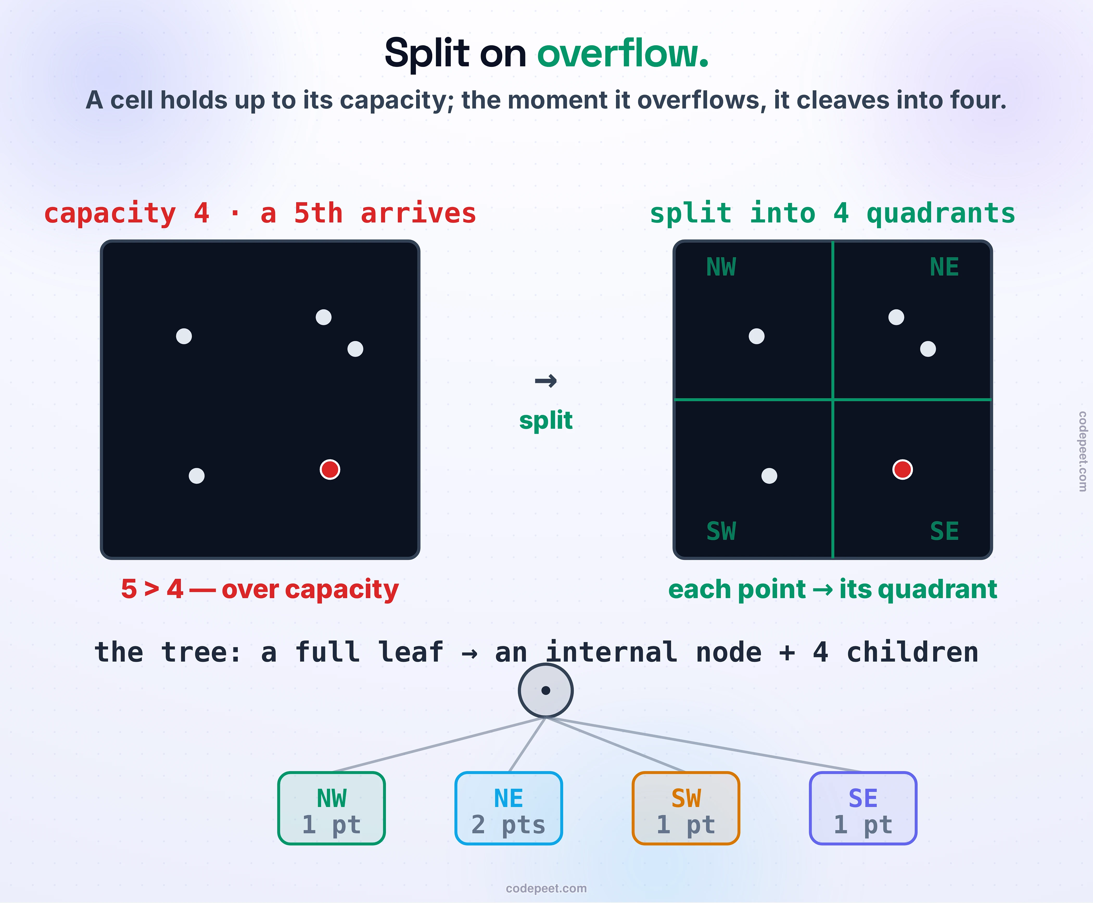 How a quadtree grows by splitting on overflow, shown as a before-and-after with the matching tree. On the left, a square leaf cell that already holds four points — its capacity. A fifth point arrives and the cell is now over capacity. On the right, the cell has subdivided into four equal child quadrants — northwest, northeast, southwest, southeast — and its five points have been redistributed into whichever quadrant contains each one. Below, the tree view: the parent node, once a leaf, is now an internal node with exactly four children, and the points live in the leaves. A note explains the rule: a leaf holds up to capacity points; the moment it would exceed that, it splits into four and hands its points down. The bottom line: insertion is just descend to the leaf, and split it into four if it overflows — that single rule is what makes the grid adapt.