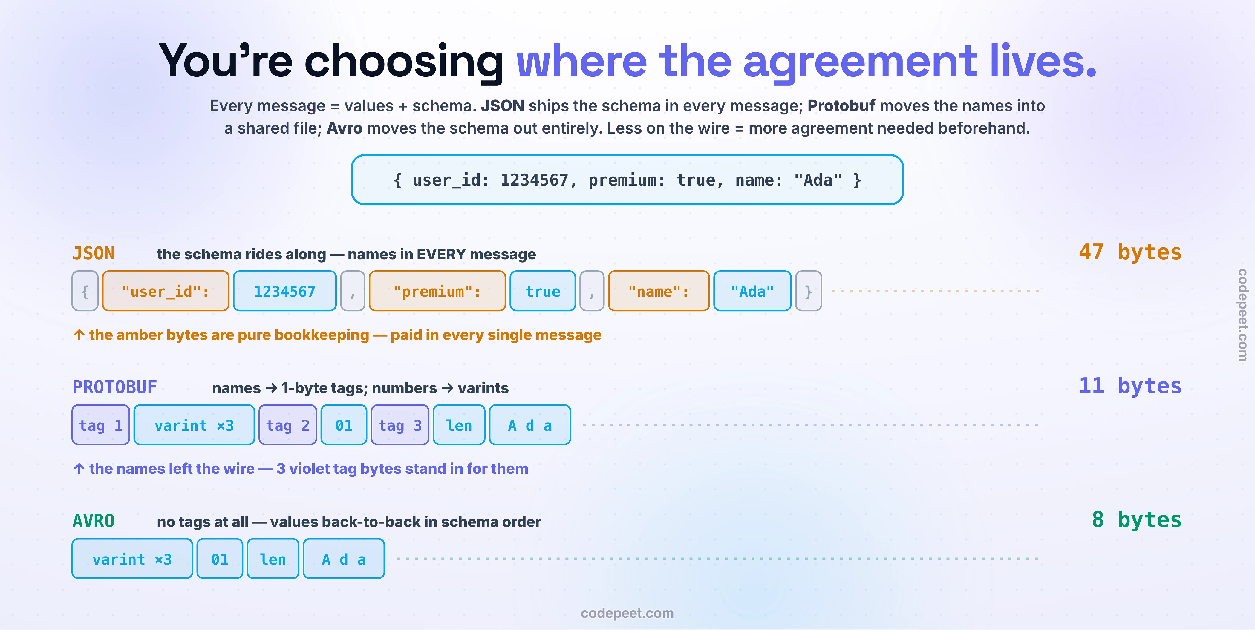 One small record - user id 1234567, premium true, name Ada - encoded three ways, showing that choosing a serialization format is choosing where the schema agreement lives. The JSON strip is forty-seven bytes, its field-name characters highlighted amber as pure bookkeeping paid in every single message: the schema rides along. The Protobuf strip is eleven bytes: the names have left the wire, replaced by three one-byte violet tags, with numbers packed as varints. The Avro strip is eight bytes: no tags at all, just values back to back in schema order. Dotted leaders run from each strip to its byte count. Less on the wire means more agreement needed beforehand.