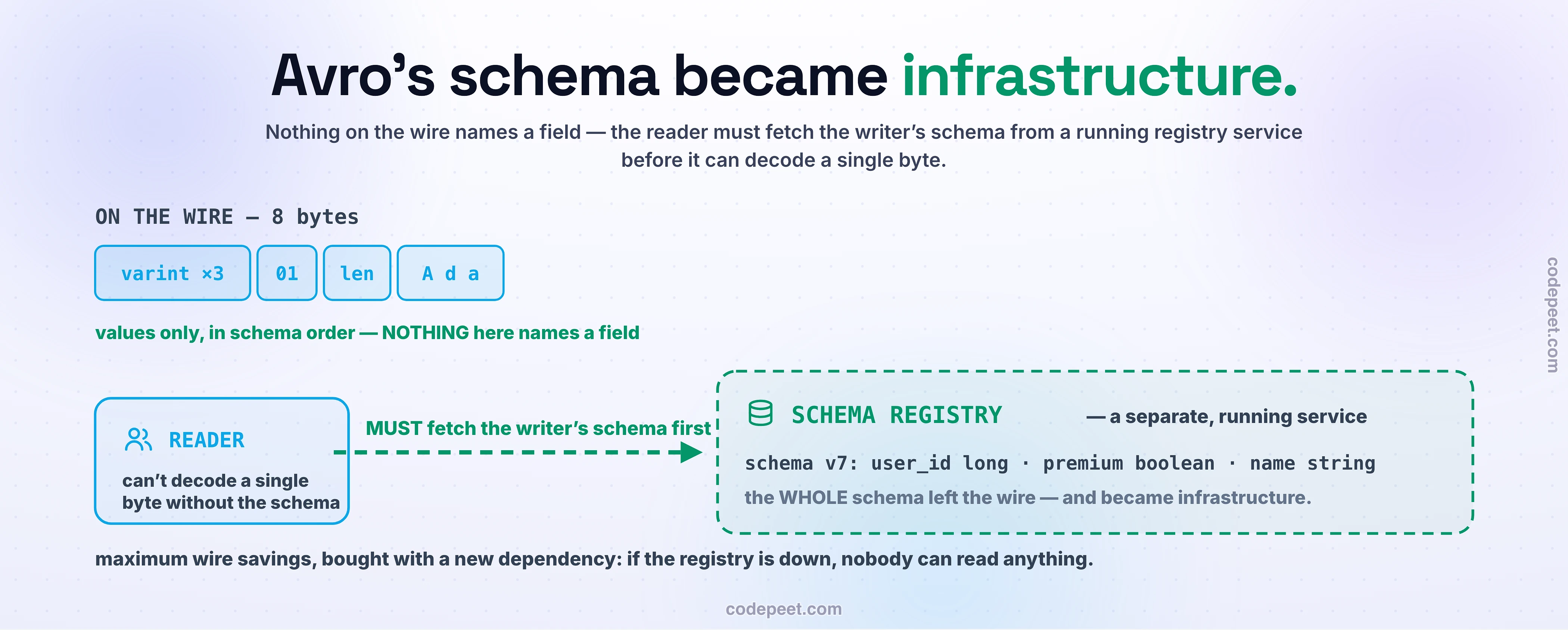 What Avro's wire savings cost. On the left, the eight bytes on the wire: values only, back to back in schema order, with nothing naming any field. A reader box that cannot decode a single byte without the schema is connected by a dashed fetch arrow - must fetch the writer's schema first - to a large dashed schema-registry box: a separate, running service holding schema version seven with user_id long, premium boolean, and name string. The whole schema left the wire and became infrastructure: maximum wire savings, bought with a new dependency - if the registry is down, nobody can read anything.