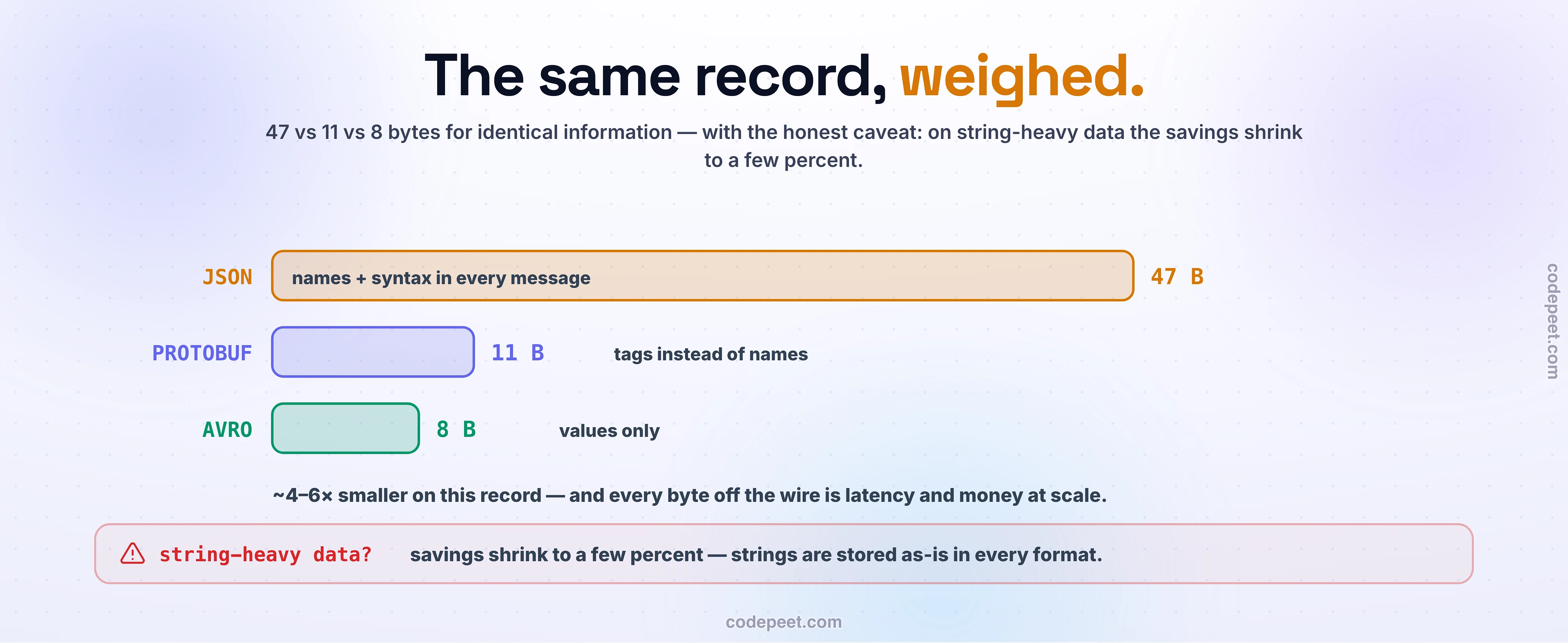 Three fat proportional bars weighing the same record in each format: JSON forty-seven bytes because names and syntax ride in every message, Protobuf eleven bytes with tags instead of names, Avro eight bytes with values only. The binary formats are four to six times smaller on this record, and every byte off the wire is latency and money at scale. A red caveat keeps the comparison honest: on string-heavy data the savings shrink to a few percent, because strings are stored as-is in every format.