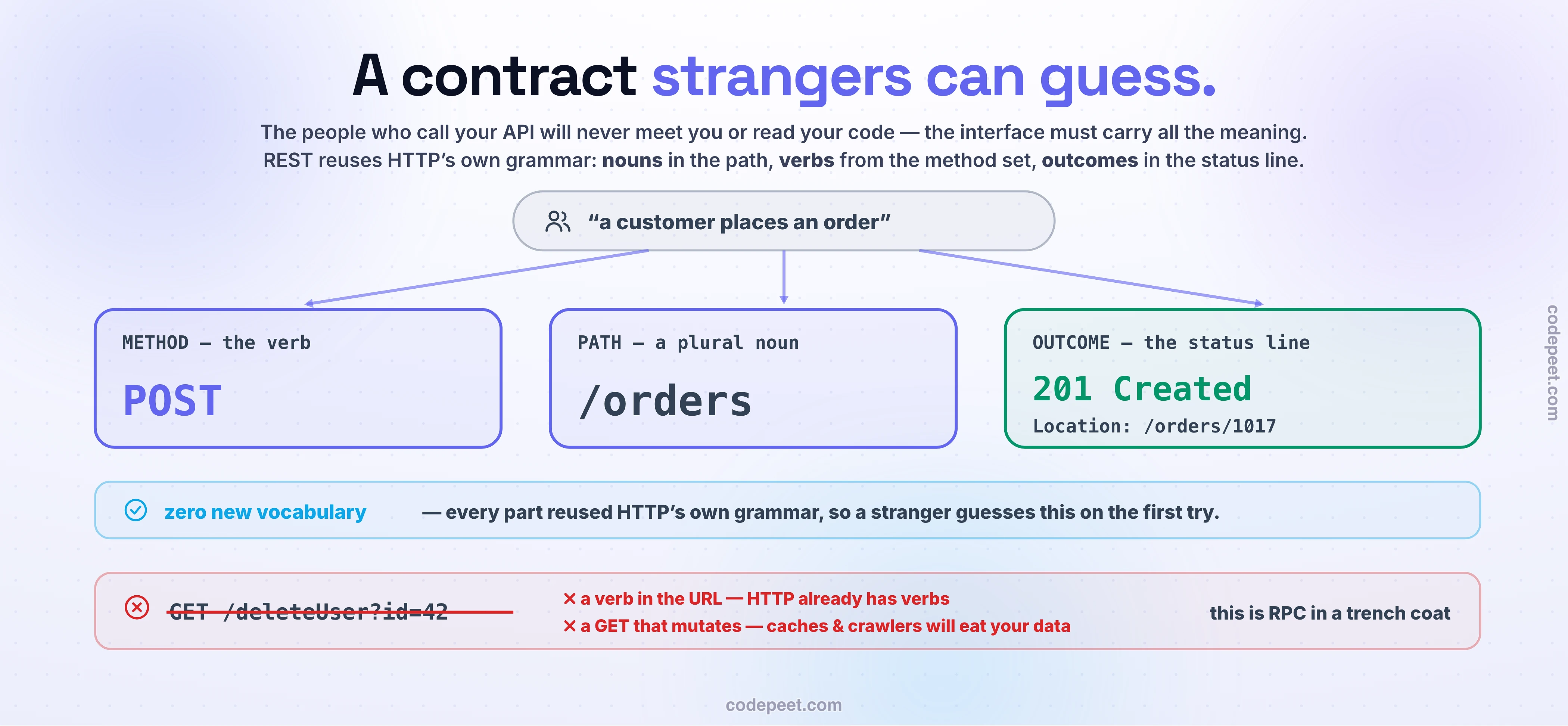 A plain-English intent - a customer places an order - translated into the three-part grammar of a REST contract. Arrows fan the intent into three large slots: the method POST, the verb chosen from HTTP's own set; the path /orders, a plural noun naming the resource with no verb in it; and the outcome 201 Created with a Location header pointing at /orders/1017. A sky strip states the core claim: zero new vocabulary - every part reused HTTP's own grammar, so a stranger guesses it on the first try. A red sin strip shows the same idea negated: GET /deleteUser?id=42 struck through - a verb in the URL when HTTP already has verbs, and a GET that mutates, which caches and crawlers will punish - labelled RPC in a trench coat.