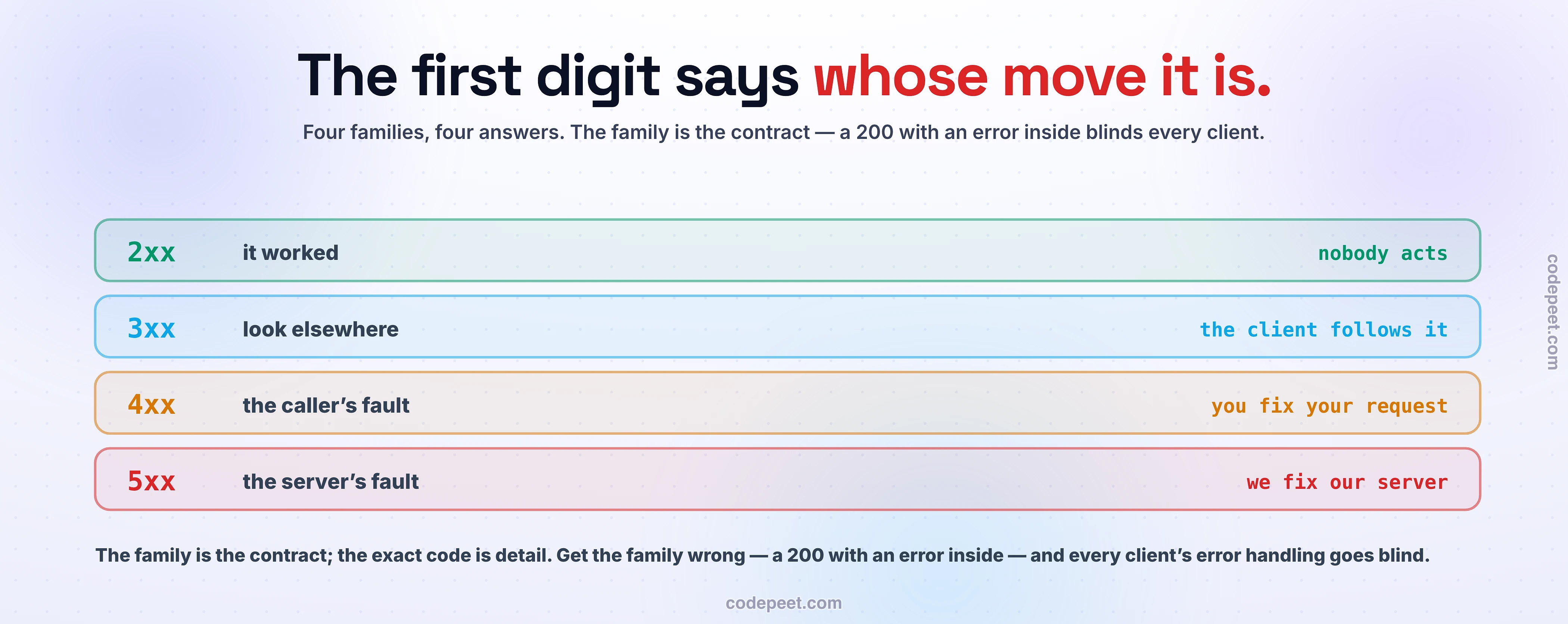 The four HTTP status families as large colored bands, each read as an answer to whose move is it. Green 2xx: it worked, nobody acts. Sky 3xx: look elsewhere, the client follows it. Amber 4xx: the caller's fault, you fix your request. Red 5xx: the server's fault, we fix our server. The first digit answers the question before you read another word - and the family is the contract: a 200 with an error inside blinds every client's error handling.