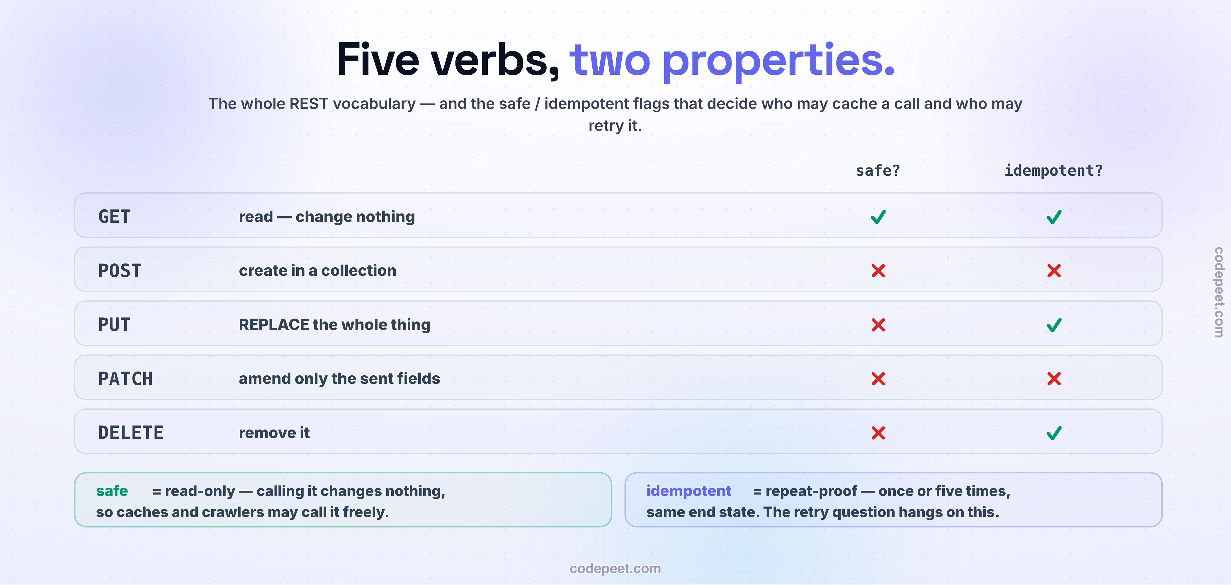 The five HTTP verbs as a large reference grid with two property columns, safe and idempotent. GET reads and changes nothing - safe and idempotent. POST creates in a collection - neither. PUT replaces the whole thing - not safe but idempotent. PATCH amends only the sent fields - neither. DELETE removes it - not safe but idempotent. Two definition chips at the bottom: safe means read-only, so caches and crawlers may call it freely; idempotent means repeat-proof - once or five times, same end state - which is what the retry question hangs on.
