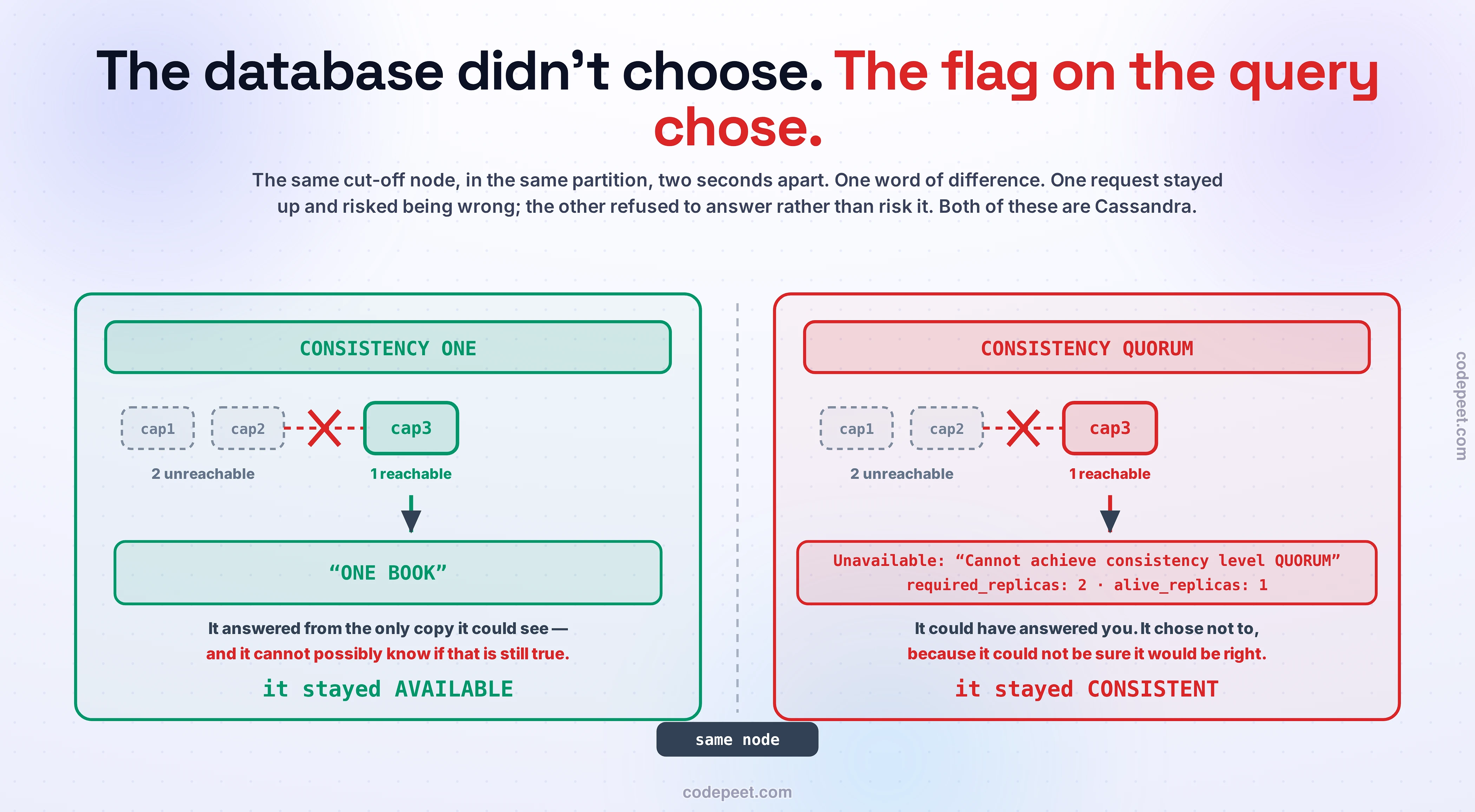 Two panels side by side, showing the same cut-off Cassandra node — cap3, alone, one of three — answering two requests two seconds apart during the same network partition. The only difference between the panels is one word typed by the engineer, and a dashed line down the middle is labelled "same node". On the left, in green, the flag reads CONSISTENCY ONE. An arrow drops from the isolated node to a green box containing the answer "ONE BOOK". The caption reads: it answered from the only copy it could see — and it cannot possibly know if that is still true. The verdict beneath is "it stayed AVAILABLE". On the right, in red, the flag reads CONSISTENCY QUORUM. An arrow drops from the very same isolated node to a red box containing an error instead of an answer: Unavailable, "Cannot achieve consistency level QUORUM", required_replicas 2, alive_replicas 1. The caption reads: it could have answered you — it chose not to, because it could not be sure it would be right. The verdict beneath is "it stayed CONSISTENT". The point of the figure is that the database chose nothing: one cluster served a CP request and an AP request from the same node, in the same partition, seconds apart. CAP is a property of an individual request, not of a product.