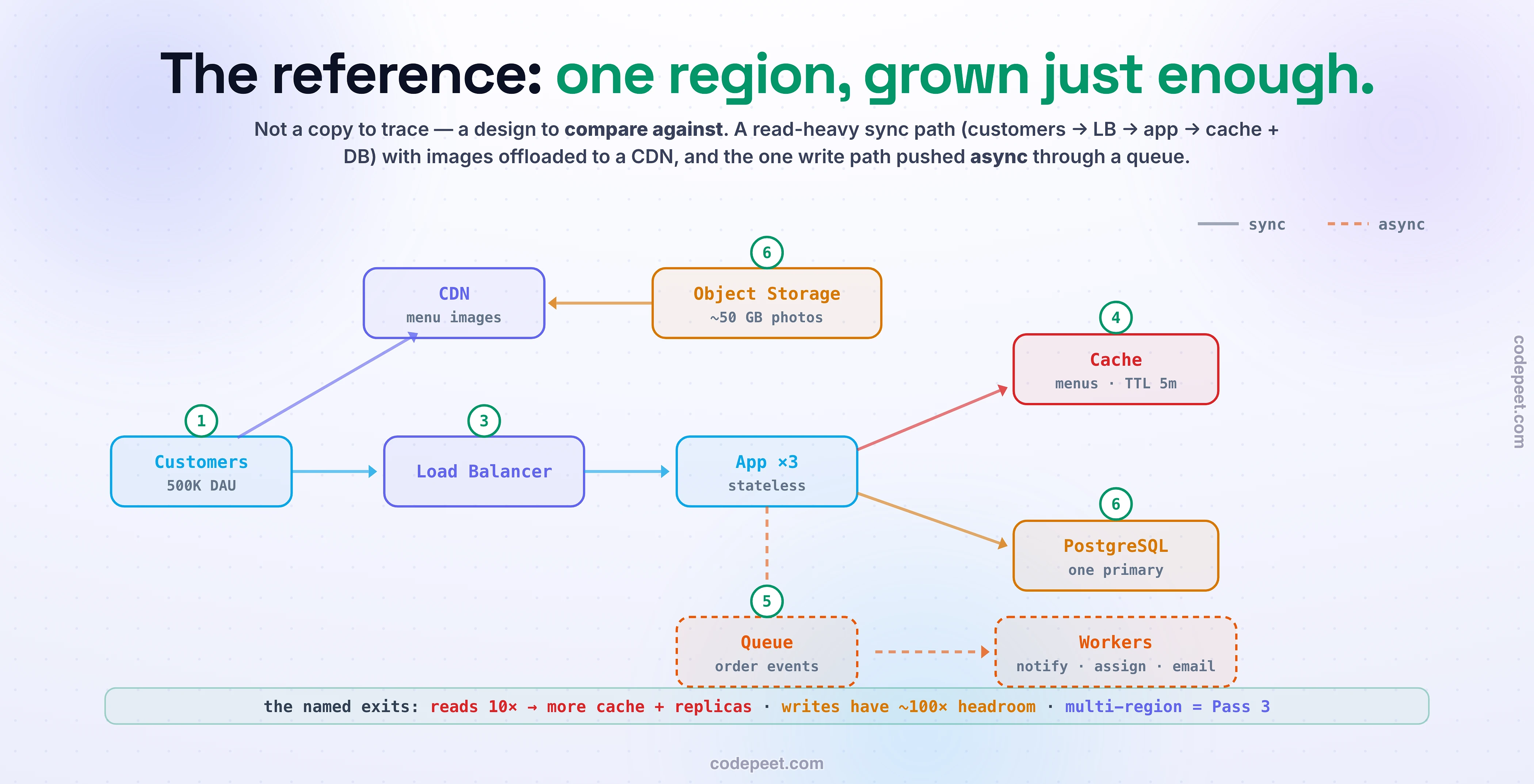 The reference launch architecture, single region grown just enough — a design to compare against, not copy. Customers → load balancer → 3 stateless app servers → a cache (menus, 5m TTL) and one PostgreSQL primary. Menu images offloaded to a CDN backed by object storage (~50 GB). The one write path pushed async: app → queue of order events → workers (notify, assign, email). Named exits: reads 10× → more cache + replicas; writes have ~100× headroom; multi-region = Pass 3.