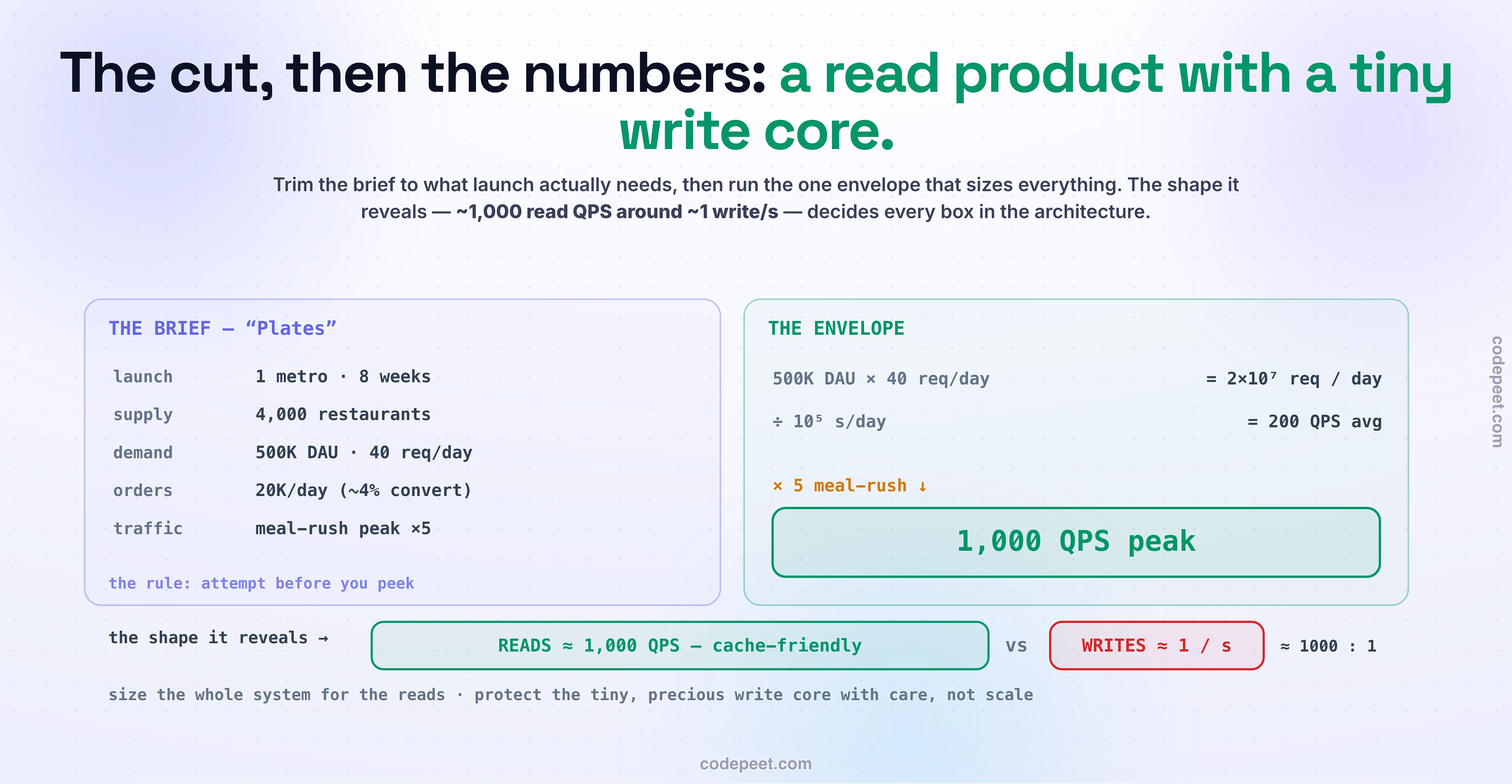 The reference cut and numbers for the Plates marketplace MVP. The brief trimmed to launch: 1 metro in 8 weeks, 4,000 restaurants, 500K DAU at 40 req/day, 20K orders/day (~4% convert), meal-rush peak ×5. The envelope: 500K×40 = 2×10^7 req/day ÷ 10^5 = 200 QPS avg, × 5 meal-rush = 1,000 QPS peak. The shape it reveals: a read product (~1,000 read QPS, cache-friendly) around a tiny write core (~1 write/s) — roughly 1000:1. Size for reads; protect the writes.