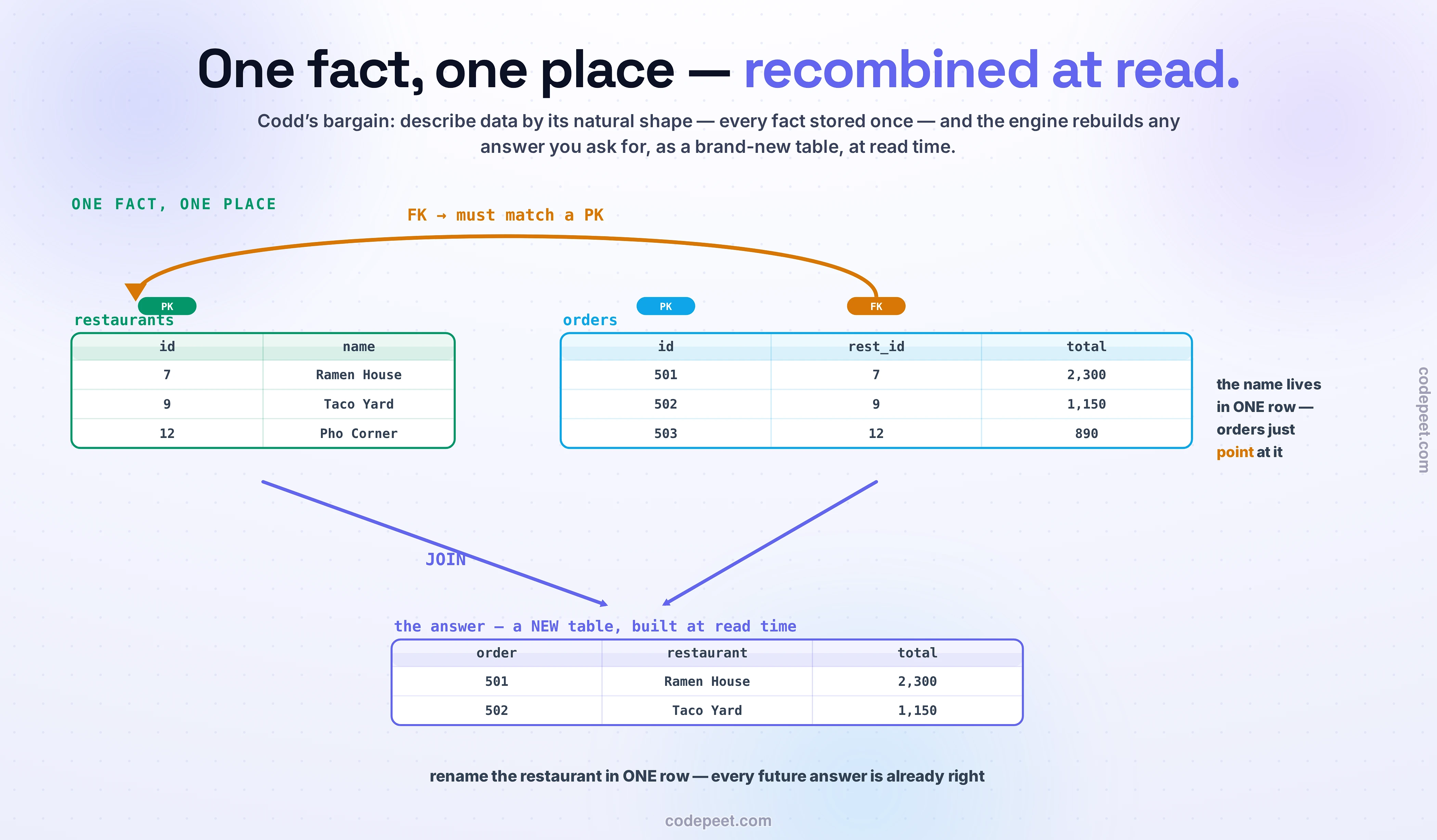 The relational model, drawn as one large scene. Two normalized tables sit side by side: restaurants, with its PK-badged id column and rows for Ramen House, Taco Yard and Pho Corner; and orders, whose FK-badged rest_id column is connected to restaurants.id by a bold amber column-level arc labeled FK must match a PK — the name lives in one row, orders just point at it. Below, two violet arrows labeled JOIN converge from both tables into a real third table titled the answer — a NEW table, built at read time, holding order 501 with Ramen House and 2,300, and order 502 with Taco Yard and 1,150. The closing caption: rename the restaurant in ONE row — every future answer is already right.