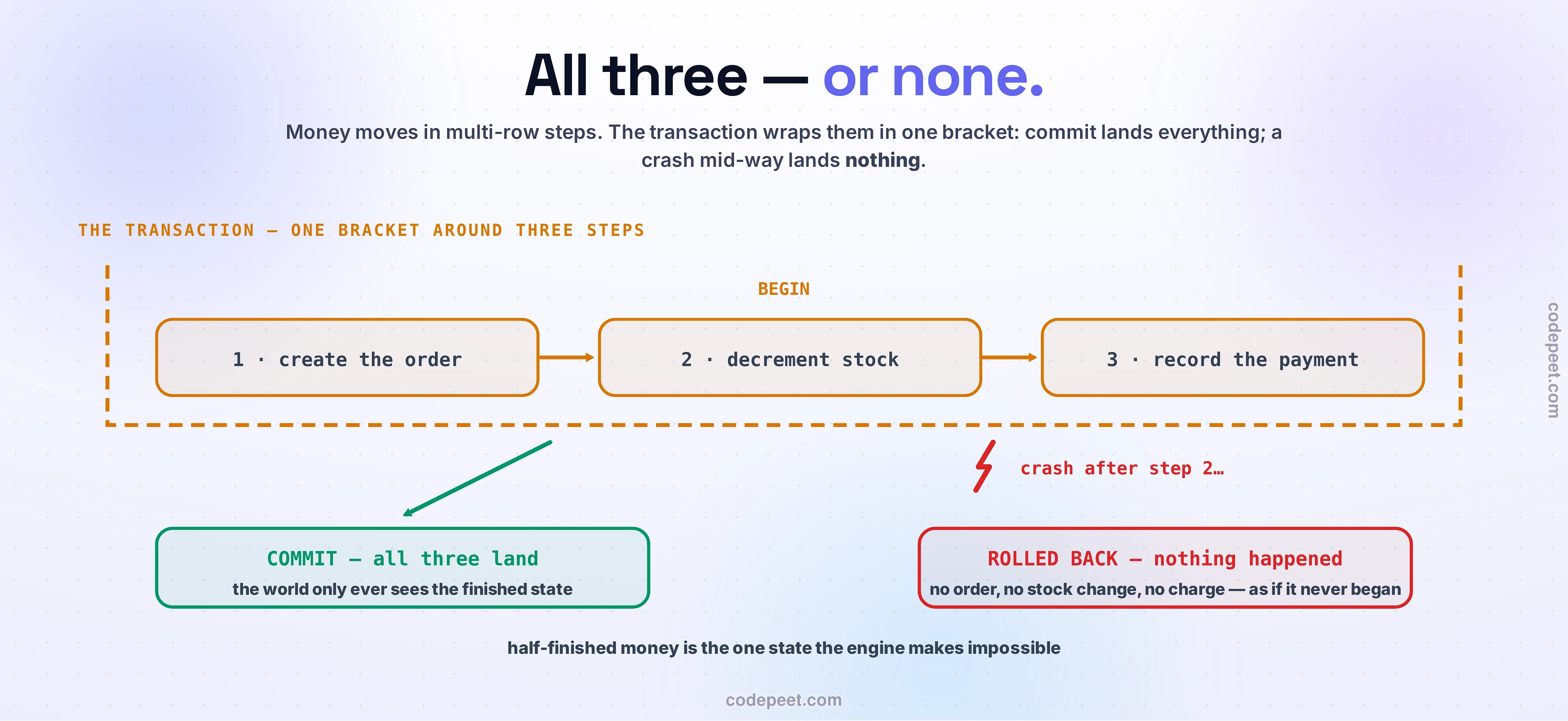 The transaction, drawn as one large scene. A dashed amber bracket labeled BEGIN wraps three big step boxes joined by arrows: create the order, decrement stock, record the payment. Two endings drop out of the bracket: a green arrow lands on COMMIT — all three land, the world only ever sees the finished state; a red lightning bolt marks a crash after step two, landing on ROLLED BACK — nothing happened: no order, no stock change, no charge, as if it never began. The closing line: half-finished money is the one state the engine makes impossible.