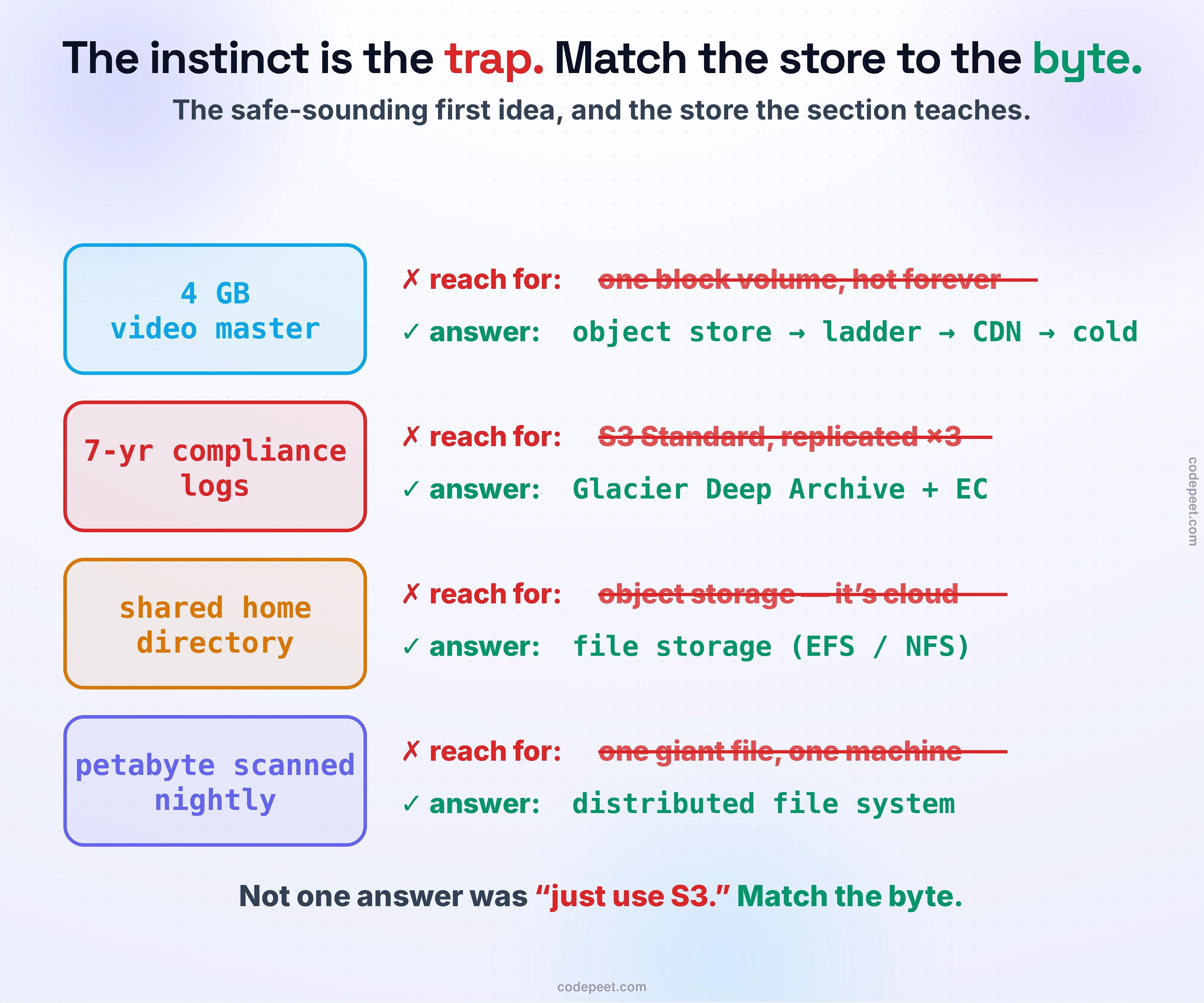 Four data shapes, the whole section on the line. For each — a creator's 4 GB video master, seven years of write-once compliance logs, a shared POSIX home directory, and a petabyte scanned nightly — pick where the data should live and how, and watch it fit, overpay, or break. Every wrong option is a trap the section named out loud: block storage can't be a shared filesystem or a served object, object storage can't be POSIX, Standard ×3 overpays for cold data, Glacier chokes on hot data, and a master in the data path is the bottleneck. Find the best fit for all four — and notice that not one answer was 'just use S3 for everything.'