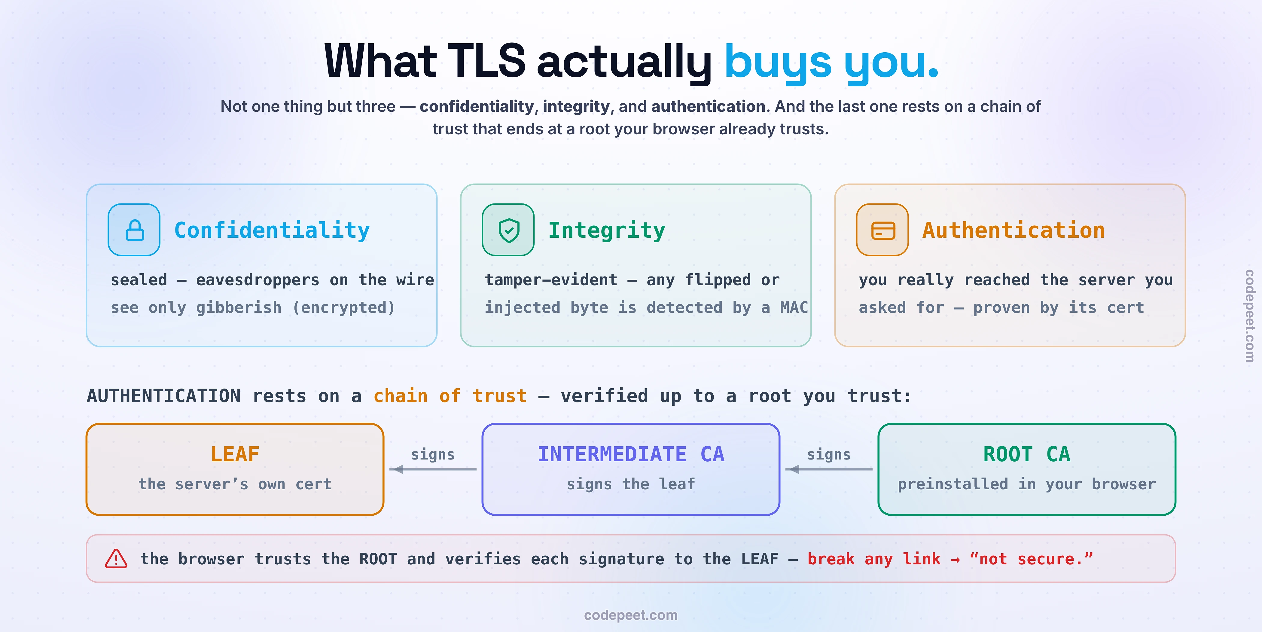 TLS buys three guarantees, not one, plus the chain of trust behind authentication. Confidentiality: the data is sealed so eavesdroppers on the wire see only gibberish (symmetric crypto after the handshake). Integrity: tamper-evident — any flipped or injected byte is detected by a MAC. Authentication: you really reached the server you asked for, proven by its certificate. That certificate is validated up a chain of trust: the leaf (the server's own cert) is signed by an intermediate CA, signed by a root CA preinstalled in your browser/OS. Your browser trusts the root and verifies each signature down to the leaf — break any link and the connection is 'not secure.'