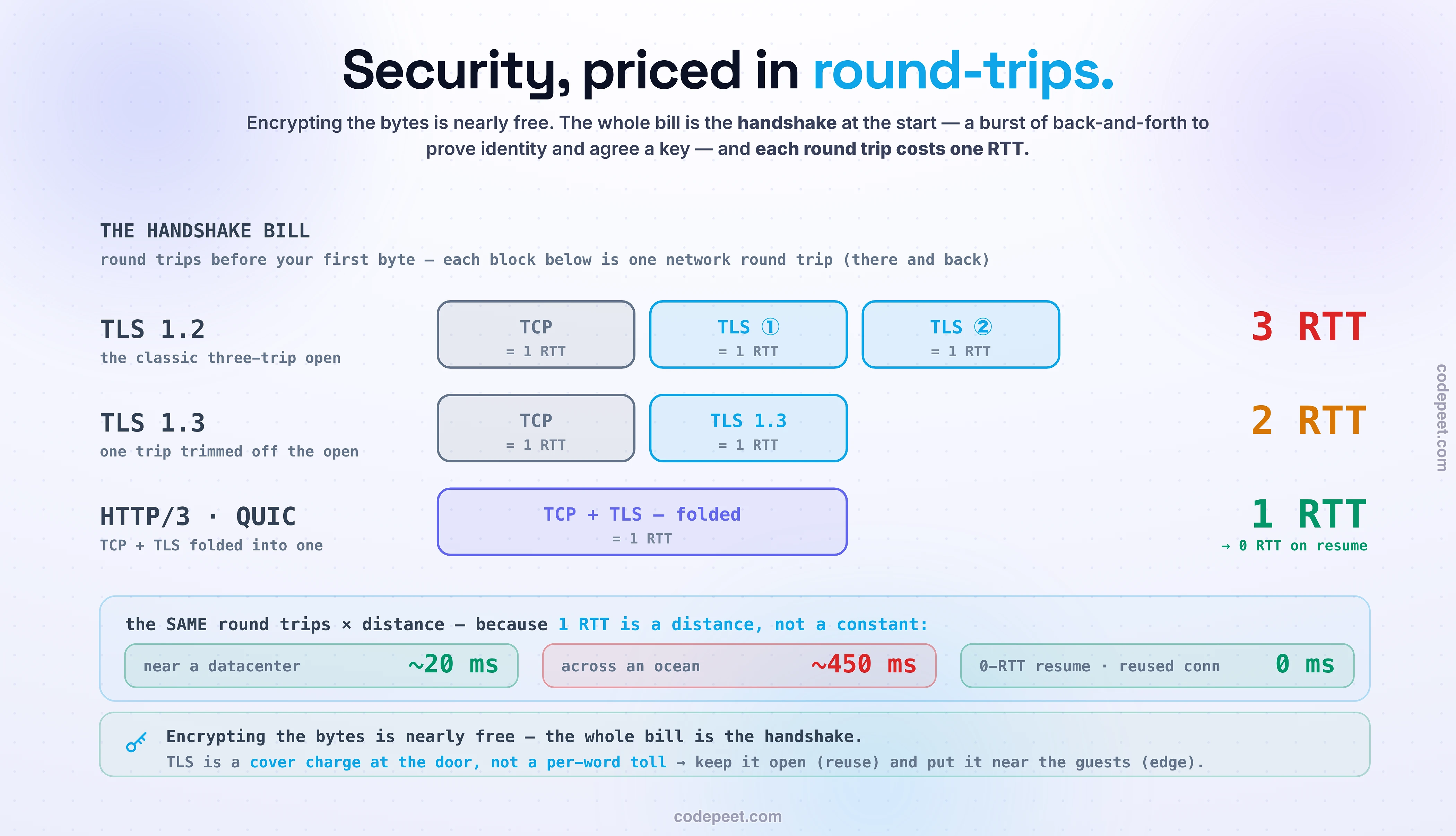 Illustration of TLS as security's latency bill, paid in round trips. A client and server timeline shows that before any real data flows, a new HTTPS connection must complete a handshake, and each back-and-forth is one round trip whose cost is the network latency. TLS 1.2 takes two round trips, TLS 1.3 takes one because the client sends its key share in the very first message, and TLS 1.3 zero-round-trip resumption takes none for a returning client that already has a pre-shared key, while HTTP/3's QUIC folds the TCP and TLS handshakes together into a single round trip or zero. Stacked with the TCP handshake, a new connection costs about three round trips for TLS 1.2, two for TLS 1.3, and one or zero for QUIC. A panel explains what TLS actually buys, three things rather than one: confidentiality, drawn as a sealed envelope so eavesdroppers see only gibberish; integrity, drawn as tamper-evidence so any alteration is detected; and authentication, drawn as an ID check, where the server proves its identity with a certificate whose chain runs from a leaf certificate through an intermediate to a root certificate authority the browser already trusts, which is what stops you from having an encrypted conversation with an impostor. The cost is dominated by round-trip time, so the same handshake costs about forty milliseconds near a data center but three hundred across an ocean, and it hurts most on high-latency links and on short or brand-new connections. The bill is shrunk with TLS 1.3 and zero-round-trip resumption, session resumption, connection reuse, terminating TLS at a CDN edge close to the user, and OCSP stapling, and the key insight is that steady-state encryption is nearly free because it is fast symmetric cryptography, so the handshake is a cover charge paid once at the door, not a toll on every word.