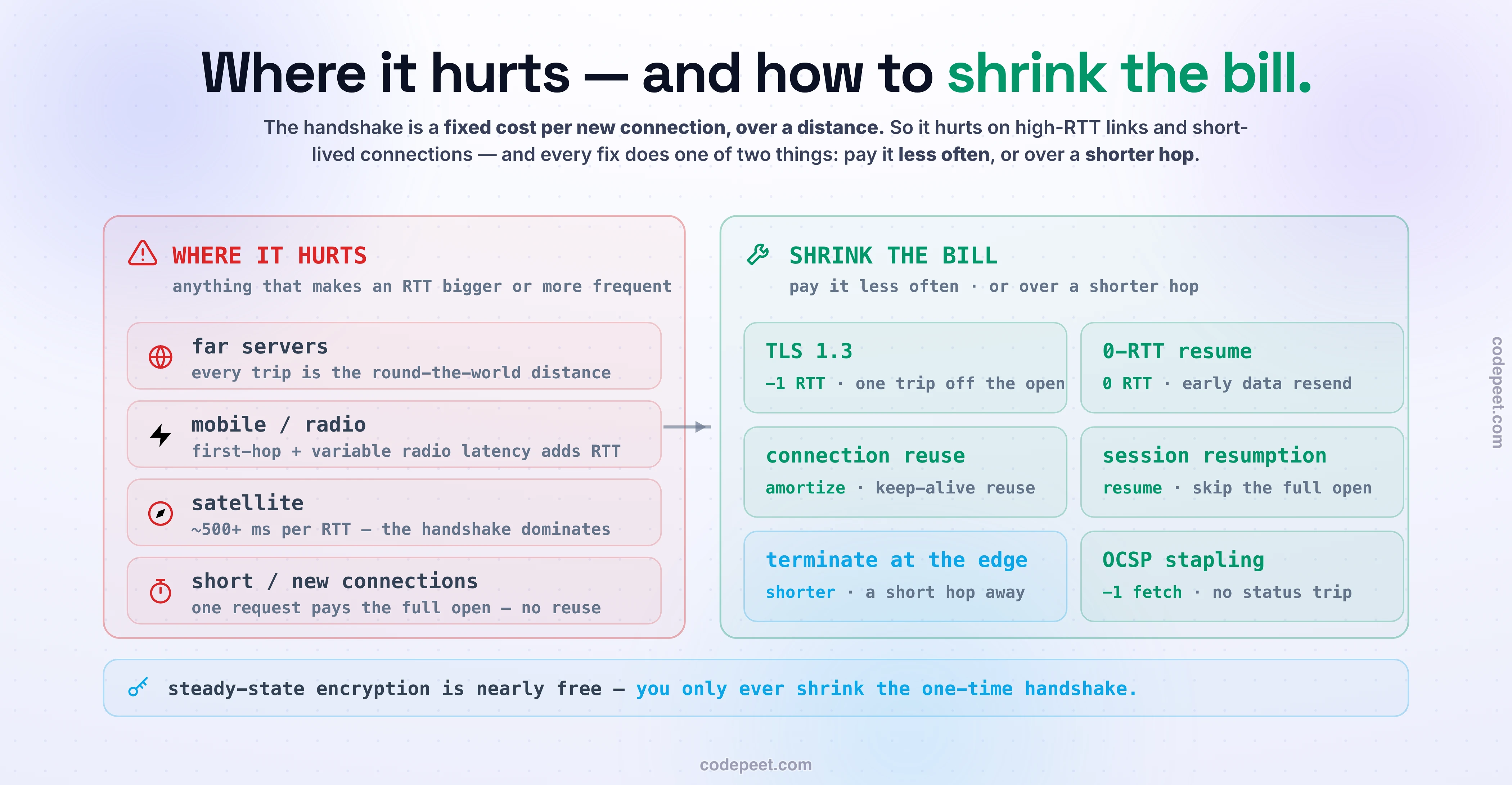 The TLS handshake is a fixed cost paid per new connection over a distance, so it hurts most on high-RTT links (far servers, mobile/radio, satellite at ~500+ ms per RTT) and on short or brand-new connections that pay the full open with no reuse to amortize it. Every remedy does one of two things — pay it less often or over a shorter hop: TLS 1.3 trims one RTT off the open; 0-RTT resumption sends early data on reconnect; connection reuse (keep-alive) amortizes over many requests; session resumption skips the full handshake on return; terminating at the edge puts the door a short hop away; OCSP stapling removes an extra cert-status round trip. Steady-state encryption is nearly free — you only ever shrink the one-time handshake.