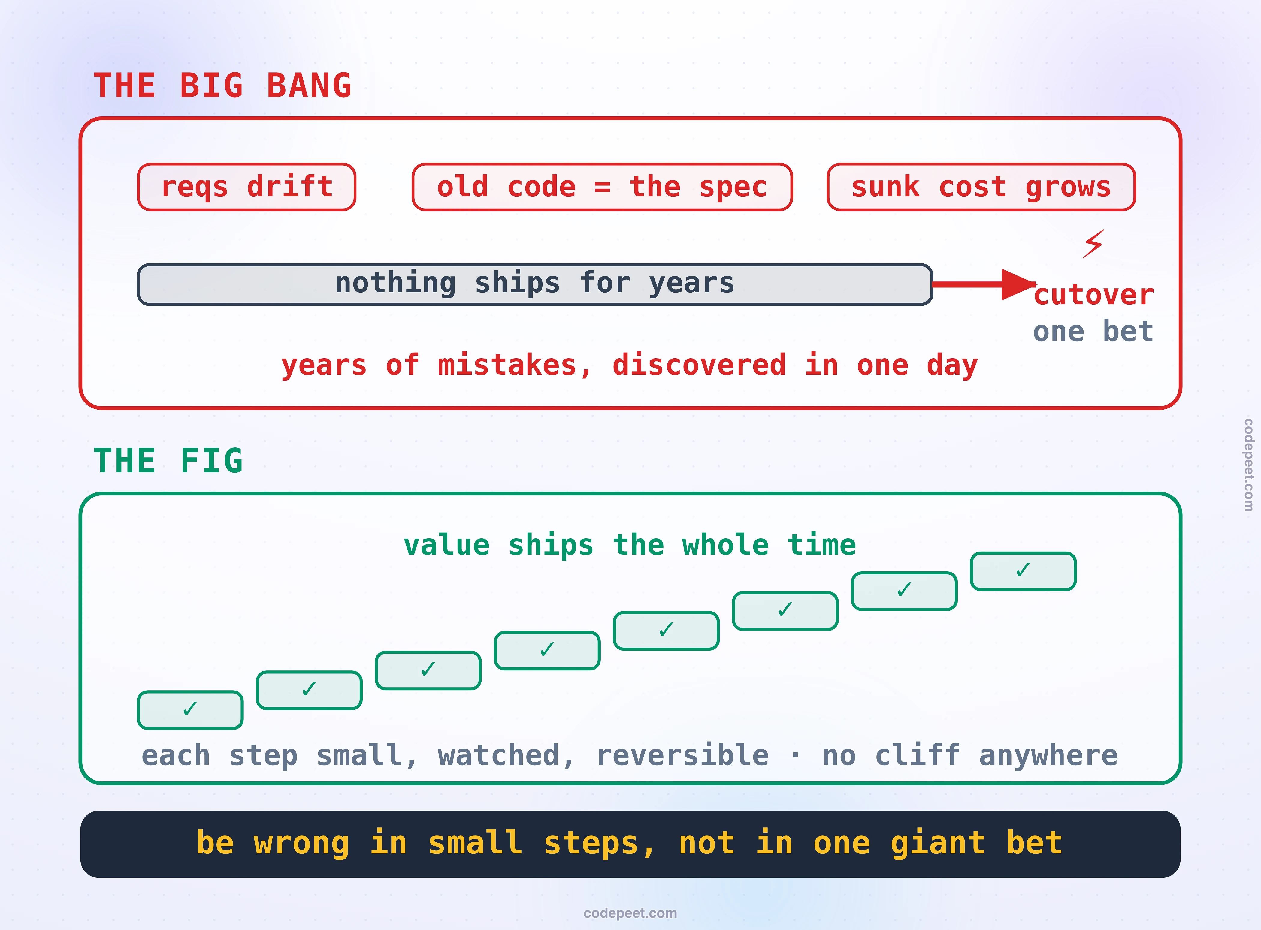 Two timelines compared. The big bang: three red tags, requirements drift, old code is the spec, sunk cost grows, hang over a long grey bar reading nothing ships for years, which ends at a red lightning cutover marked one bet, with the caption: years of mistakes, discovered in one day. The fig: a staircase of eight small green checked steps climbs steadily under the caption value ships the whole time, each step small, watched, reversible, no cliff anywhere. The dark band states the economics: be wrong in small steps, not in one giant bet.