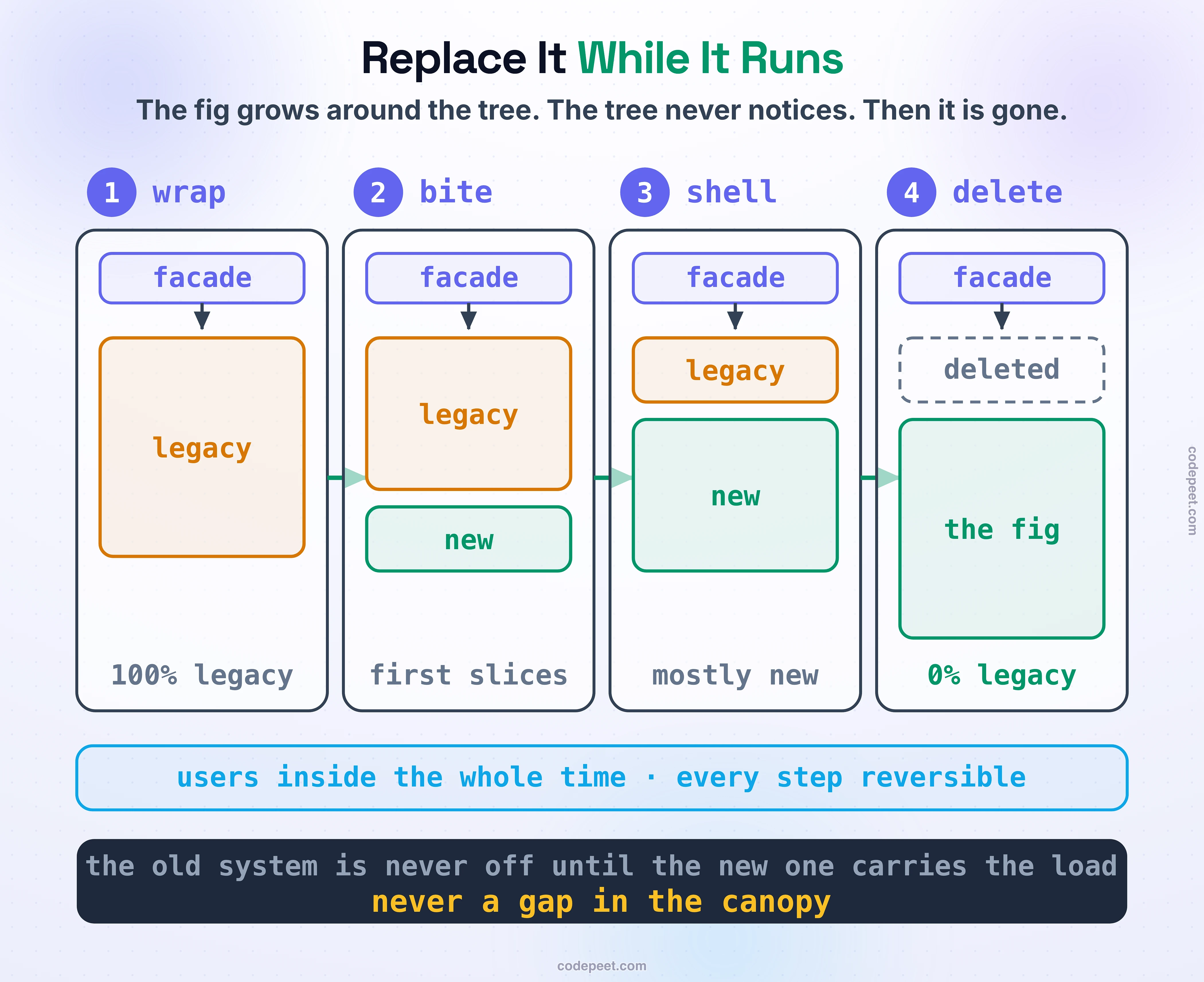 Infographic titled: replace it while it runs. Four numbered stages sit side by side. Stage one, wrap: a facade lands in front of the untouched amber legacy block, one hundred percent legacy. Stage two, bite: the first slices cut over and a small green block of new services appears as the legacy shrinks. Stage three, shell: the legacy is a thin sliver and the green mass carries most traffic. Stage four, delete: a dashed outline marked deleted is all that remains of the legacy, and the green block, now labelled the fig, stands at zero percent legacy. A sky band notes that users are inside the whole time and every step is reversible, and the dark band states the rule: the old system is never off until the new one carries the load, never a gap in the canopy.