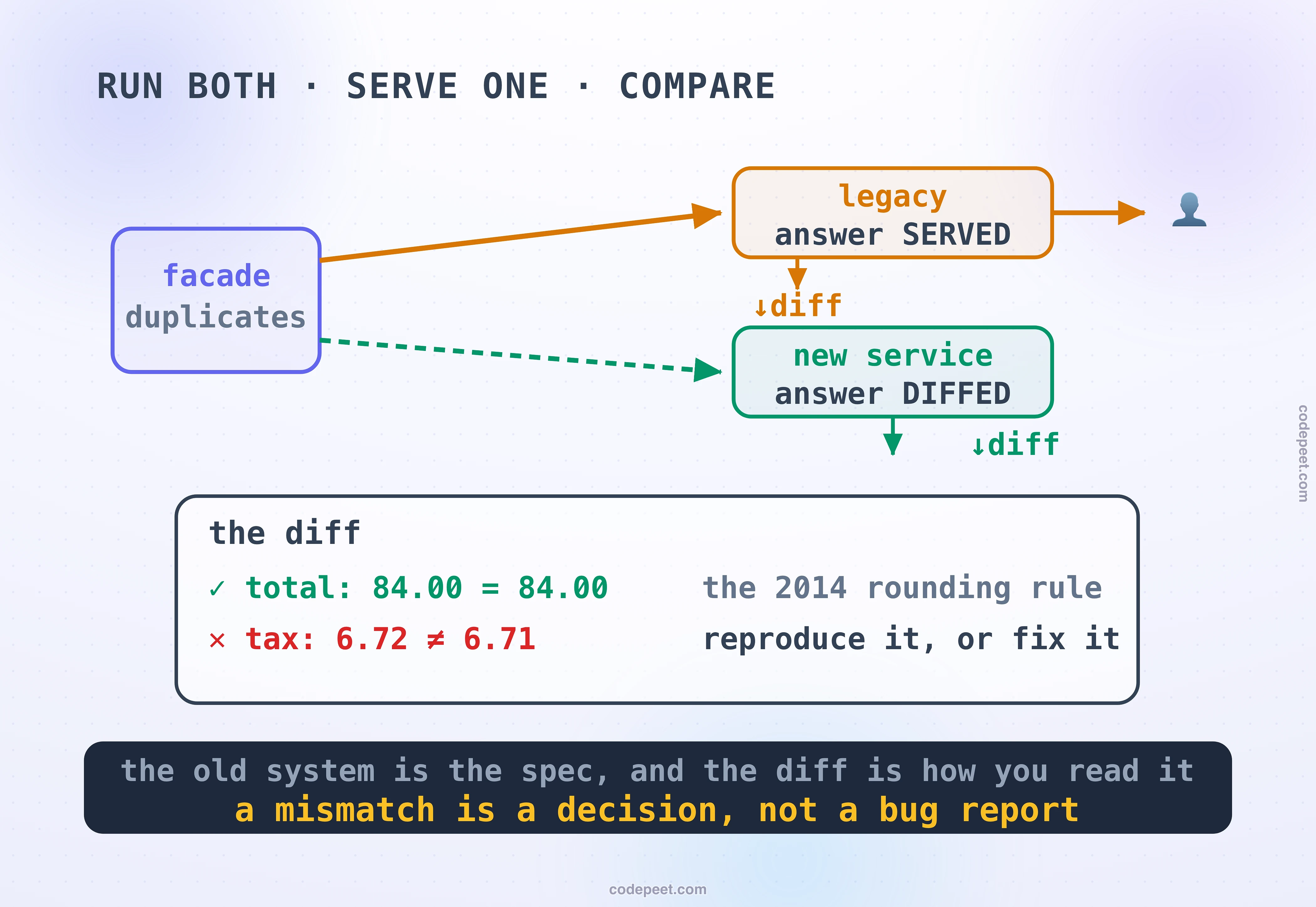 Diagram titled: run both, serve one, compare. The facade duplicates a request: a solid amber arrow carries it to the legacy, whose answer is served to the user, and a dashed green arrow carries the copy to the new service, whose answer is diffed. Both boxes drop short arrows into a diff panel showing one green match, total 84.00 equals 84.00, and one red mismatch, tax 6.72 versus 6.71, annotated as the 2014 rounding rule with the choice: reproduce it, or fix it. The dark band states the mindset: the old system is the spec, the diff is how you read it, and a mismatch is a decision, not a bug report.