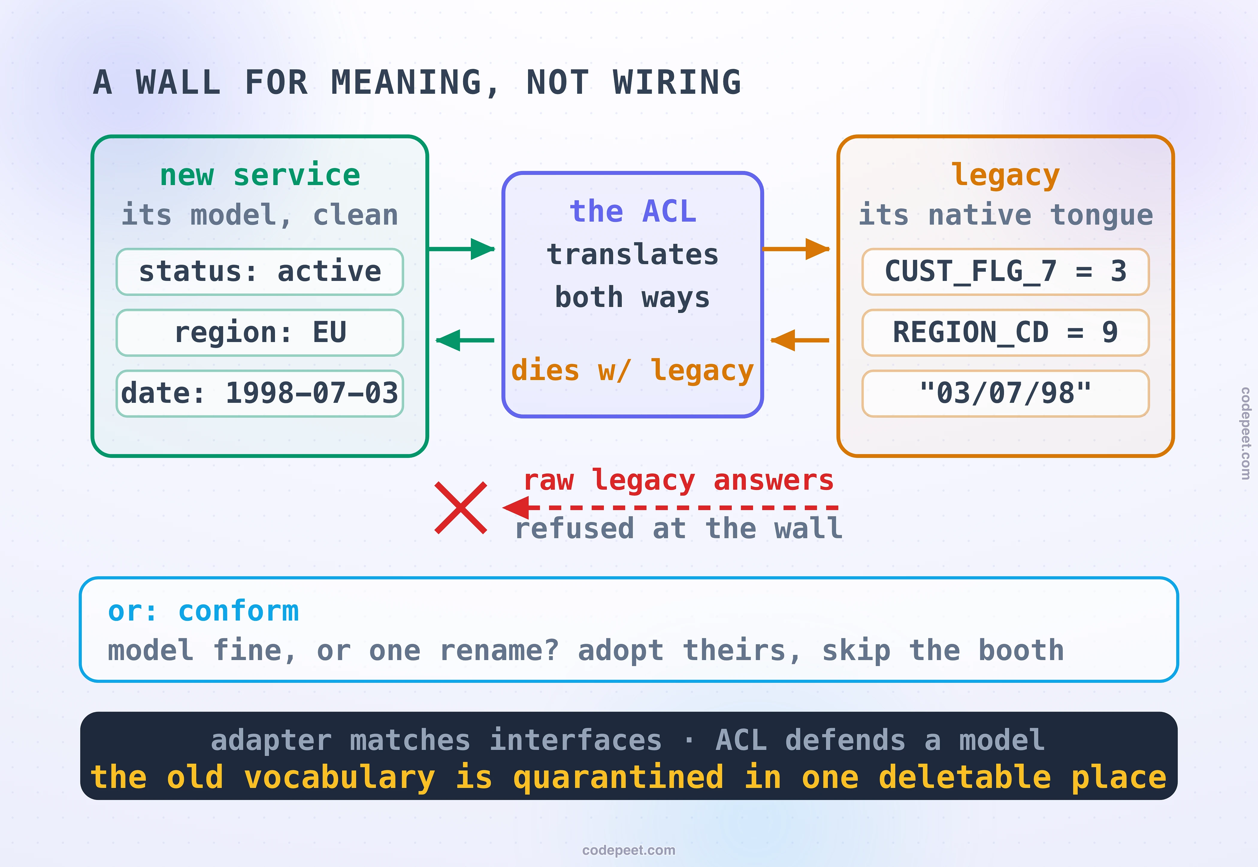 Diagram titled: a wall for meaning, not wiring. On the left the new service holds a clean model: status active, region EU, an ISO date. On the right the legacy answers in its native tongue: CUST FLG 7 equals 3, REGION CD equals 9, a date in an ambiguous format. Between them the violet ACL translates both ways and is marked: dies with the legacy. Below, a red dashed arrow carrying raw legacy answers is refused at the wall with a large cross. A sky inset offers the alternative: if their model is fine or the mapping is one rename, conform and skip the booth. The dark band closes: adapter matches interfaces, ACL defends a model, and the old vocabulary stays quarantined in one deletable place.