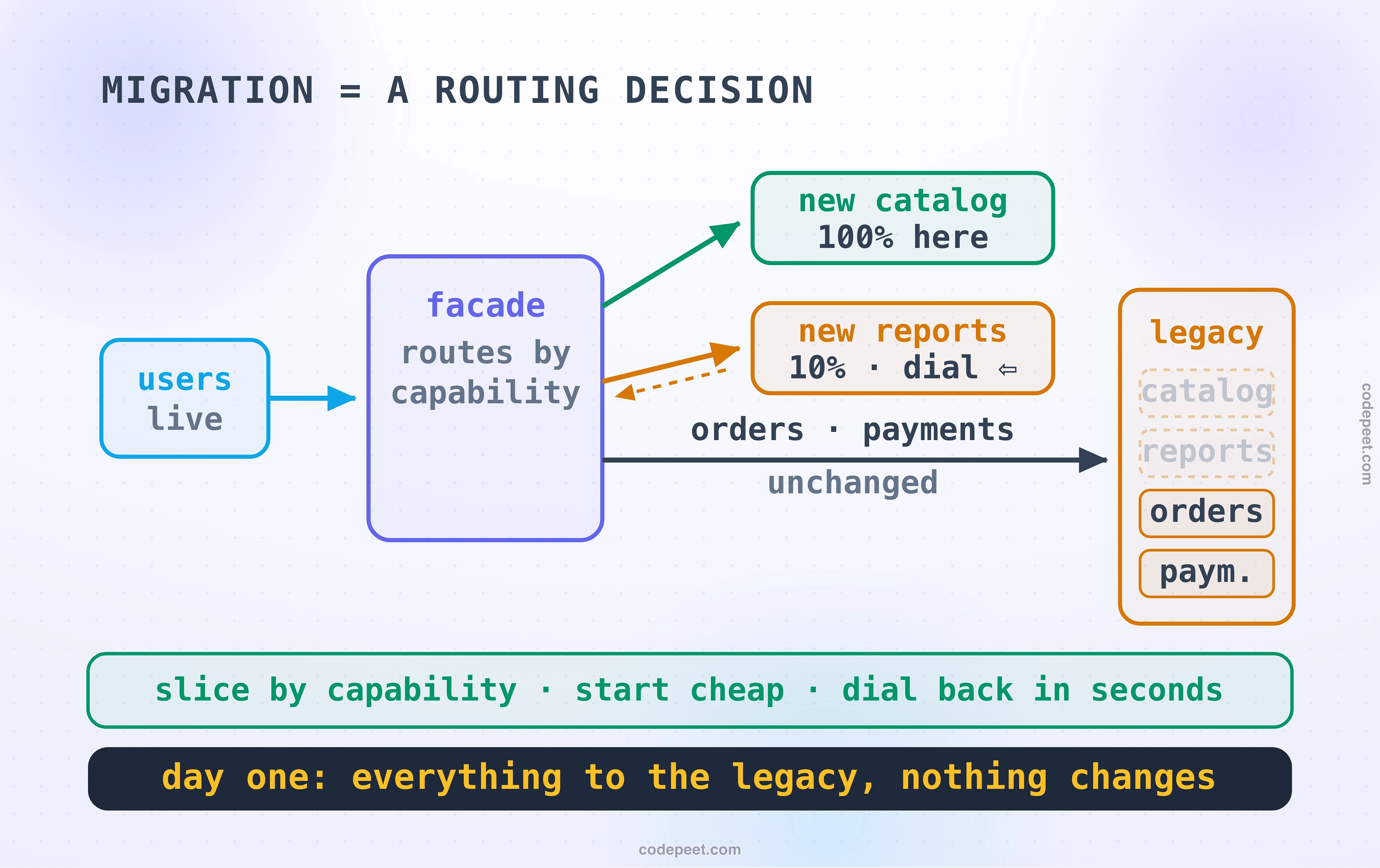 Diagram titled: migration equals a routing decision. Live users enter a violet facade that routes by capability. Catalog flows on a green arrow to its new service at one hundred percent. Reports flows on an amber arrow to its new service at ten percent, with a dashed return arrow showing the dial turns back. Orders and payments flow unchanged on a dark arrow to the legacy box, where the catalog and reports rows are already dimmed and dashed. A green band carries the three judgments: slice by capability, start cheap, dial back in seconds. The dark band states the day-one move: everything routes to the legacy, and nothing changes.