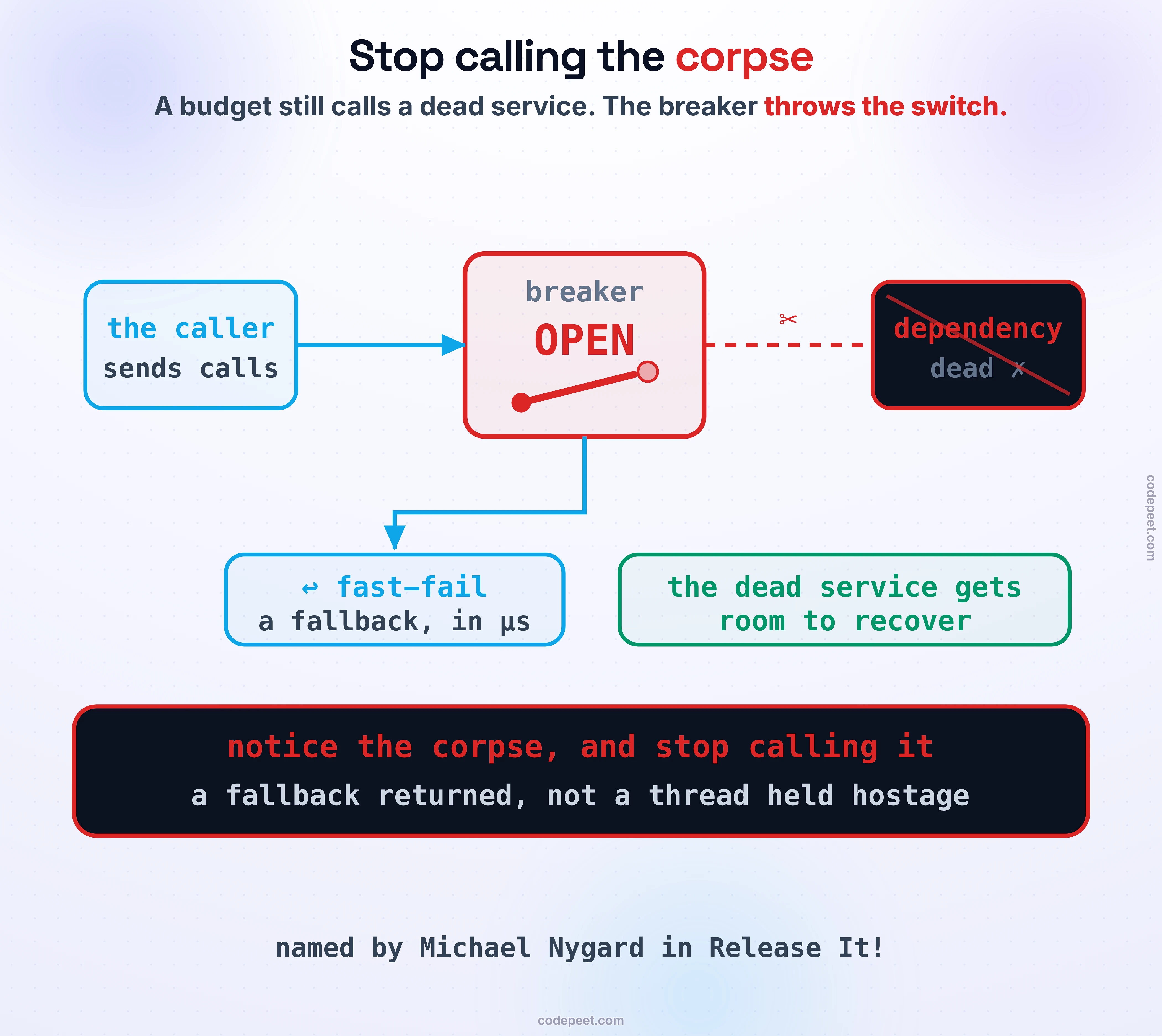A circuit breaker snapped open between a caller and a dead dependency. On the left a service fires requests; in the middle a big switch is thrown to OPEN, so the requests stop and turn back toward a small fallback box (a cached, degraded answer) instead of piling onto the crossed-out dead service on the right. Law band: the breaker notices the corpse and stops calling it — fast-fail to a fallback, not a thread held hostage.