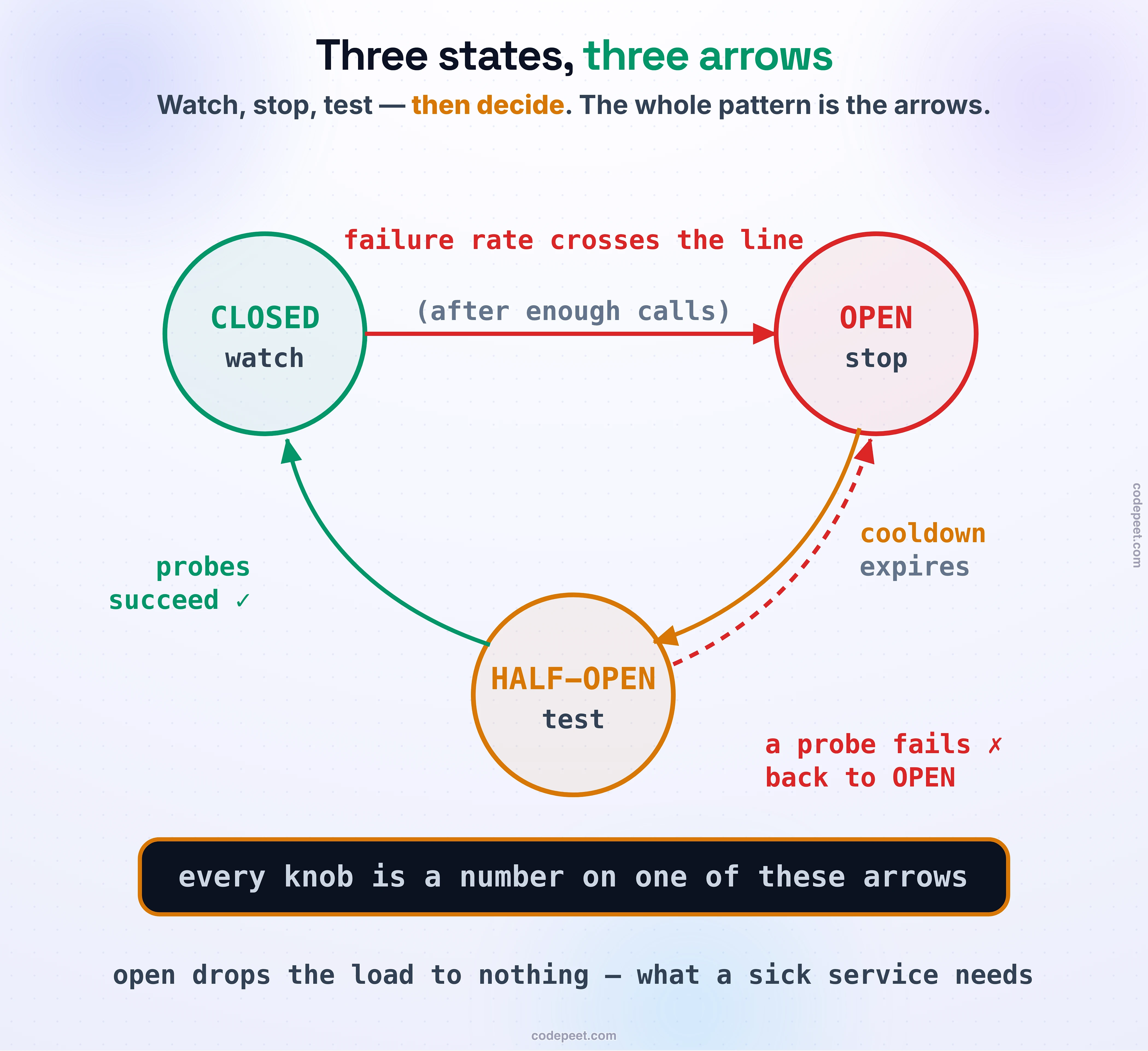 The three states as a cycle. CLOSED: calls flow through and the breaker watches the failure rate. When the rate crosses the threshold the arrow flips to OPEN: calls fast-fail without touching the dependency, and a cooldown timer runs. When the timer elapses the arrow moves to HALF-OPEN: a few probe calls are let through. If they succeed the arrow returns to CLOSED; if they fail it snaps back to OPEN. Band: watch, stop, test — then decide.