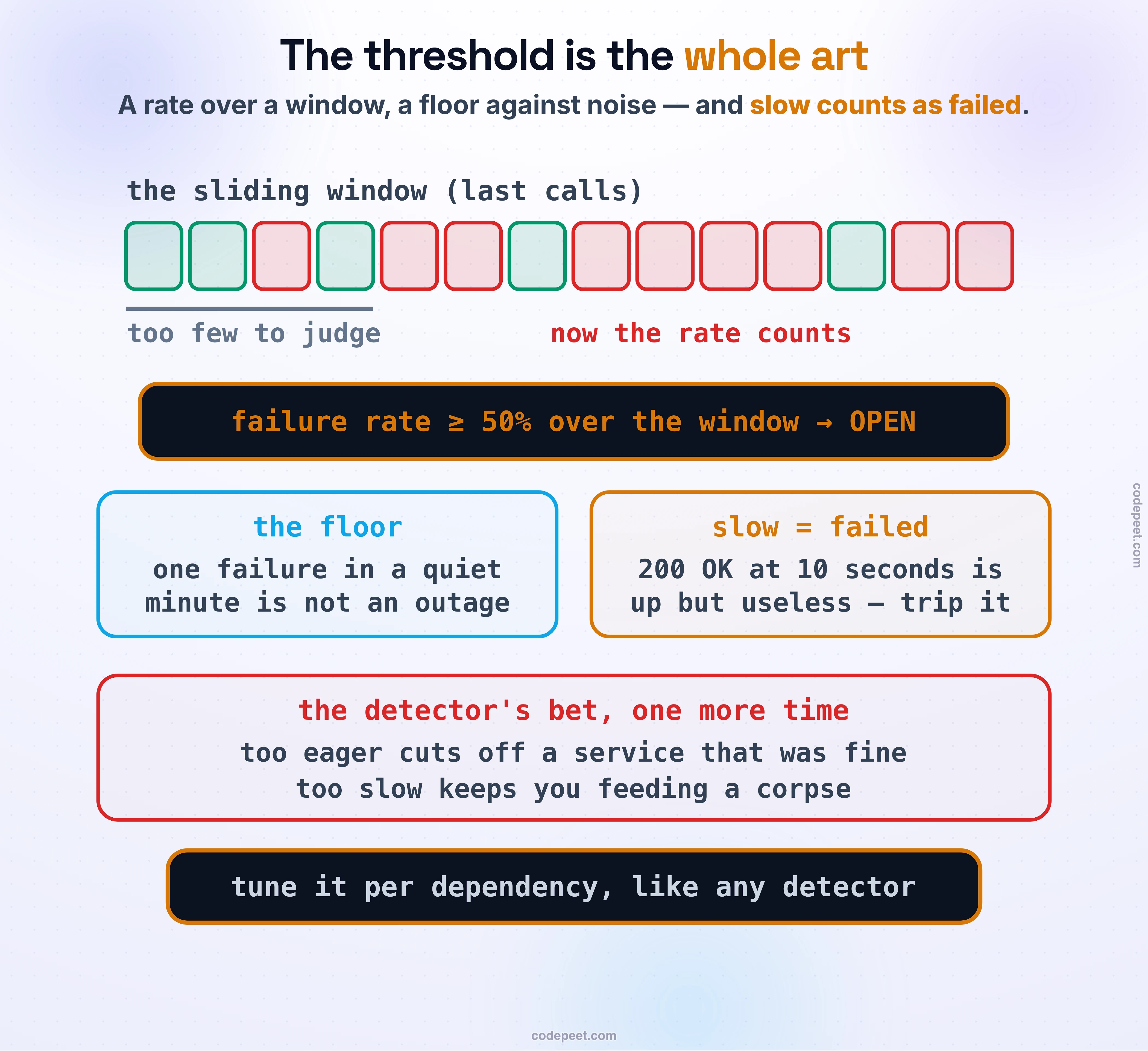 The threshold art. A sliding window of the last calls is drawn as a row of green and red cells; a rate line marks the failure-rate threshold, and a floor marks the minimum number of calls below which the breaker never trips, so a couple of failures in a quiet window are ignored as noise. A second panel adds the slow-call rule: a service returning success but at ten seconds a call is up but useless, and trips the breaker too. Band: too eager cuts off a healthy service; too slow keeps you melting — the detector's bet again.