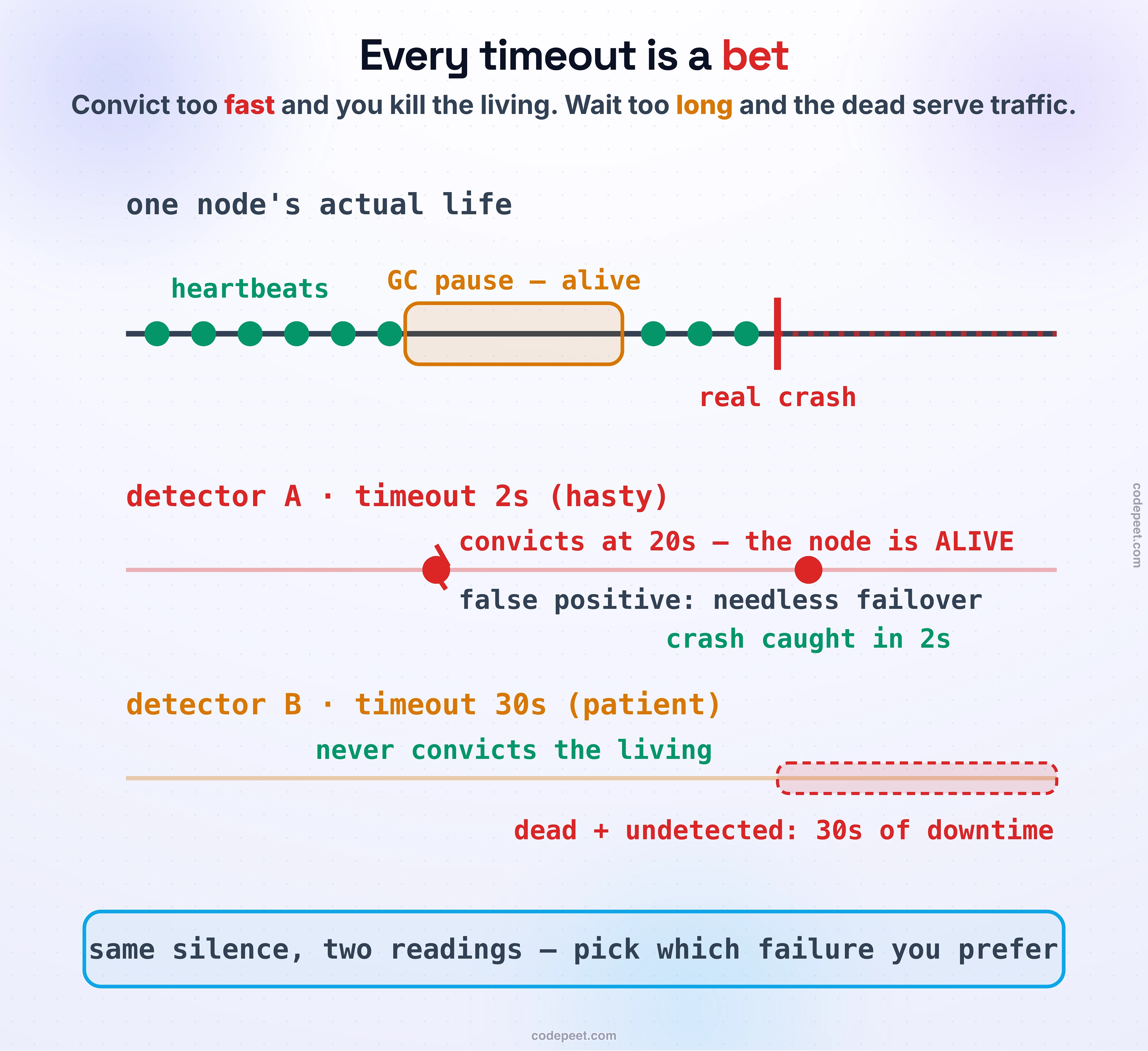 One timeline of a node's actual life sits at the top: green heartbeat dots arriving on schedule, an amber window labelled 'GC pause — alive' where the beats stop but the node lives, then a red mark labelled 'real crash' after which the line runs dashed and dead. Below, the same life is judged by two detectors. Detector A, timeout 2 seconds, hasty: at 20 seconds a red break mark convicts, captioned 'convicts at 20s — the node is ALIVE' and 'false positive: needless failover' — yet it catches the real crash in 2 seconds. Detector B, timeout 30 seconds, patient: 'never convicts the living' through the pause, but a long red dashed bar stretches from the crash onward, captioned 'dead + undetected: 30s of downtime'. A blue foot band carries the point: same silence, two readings — pick which failure you prefer. The lesson's core trade in one picture: every timeout is a bet; hasty detectors kill the living, patient detectors let the dead serve traffic.