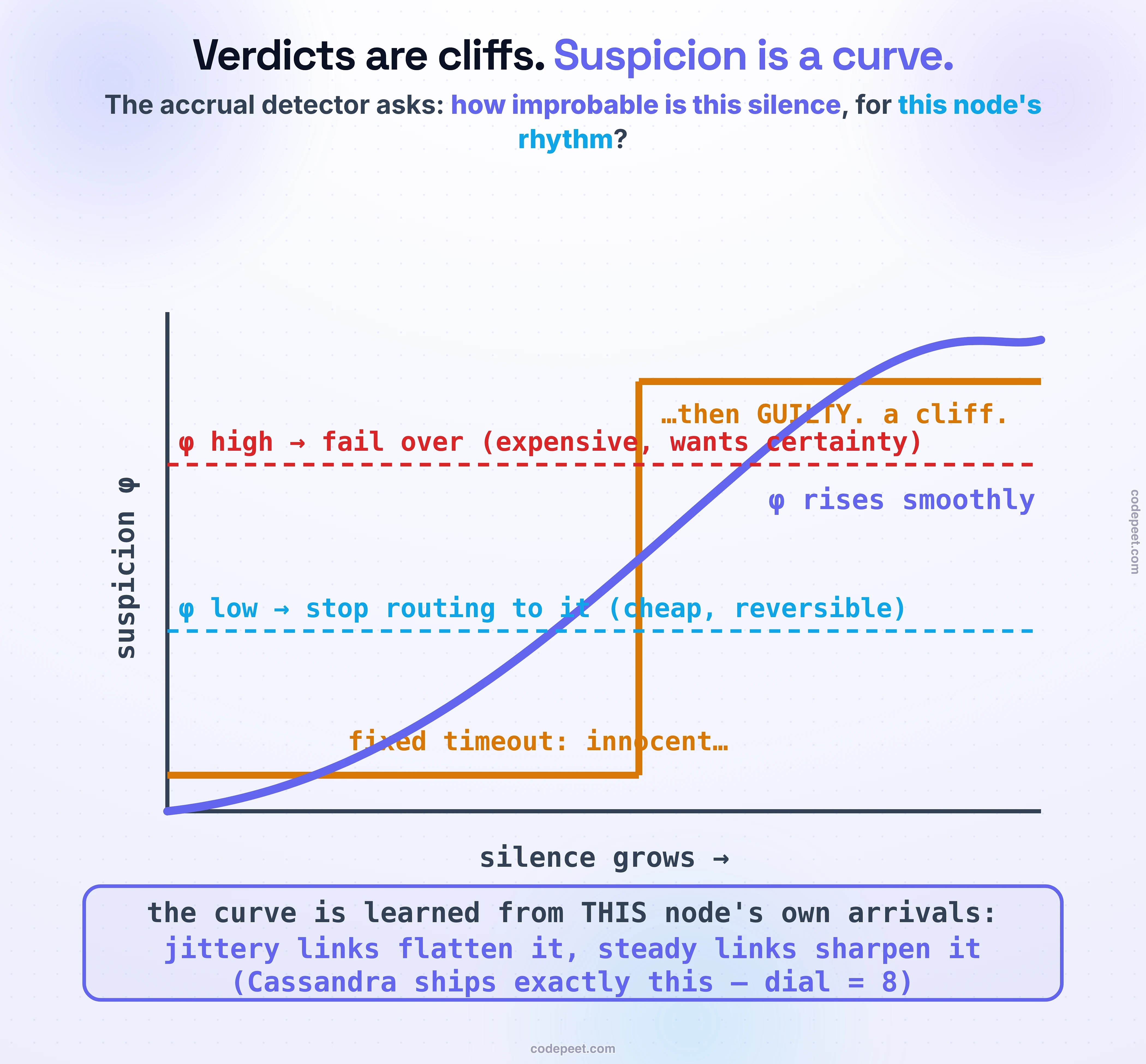 A chart with silence growing along the x-axis and suspicion (phi) on the y-axis. In amber, the fixed timeout is a step function: a flat low line labelled 'fixed timeout: innocent…' that jumps vertically at one point to a high line labelled '…then GUILTY. a cliff.' In violet, the accrual detector is a smooth rising curve labelled 'φ rises smoothly' — suspicion accumulates continuously as silence grows. Two dashed horizontal action lines cross the chart: a blue one low, 'φ low → stop routing to it (cheap, reversible)', and a red one higher, 'φ high → fail over (expensive, wants certainty)' — one detector, graduated responses. A violet foot band explains the curve's honesty: it is learned from THIS node's own arrivals — jittery links flatten it, steady links sharpen it — and Cassandra ships exactly this detector, dial = 8.
