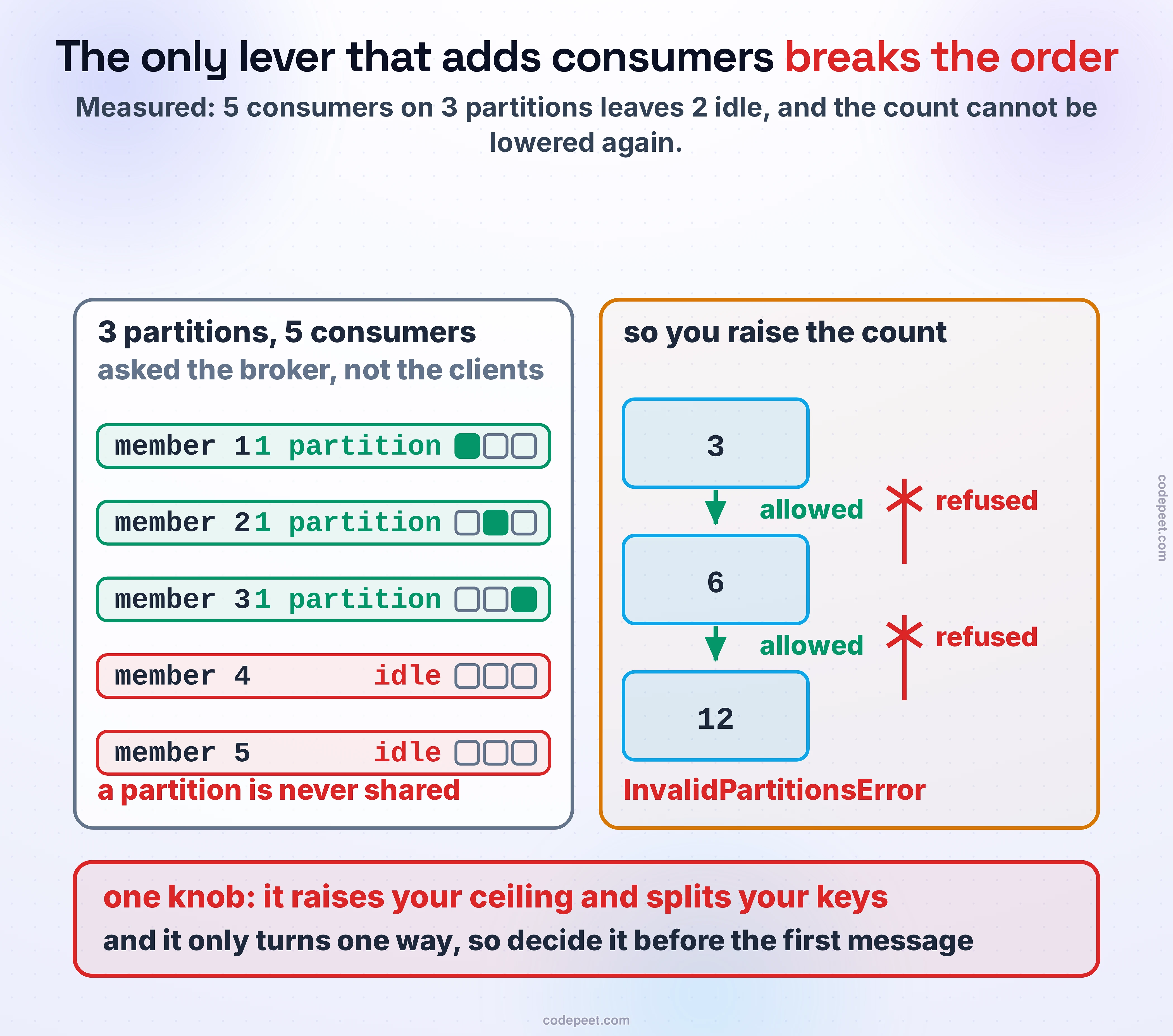 The collision at the heart of the Kafka lesson, drawn as two panels side by side. The left panel is headed three partitions, five consumers, and notes that the assignment was read from the broker rather than from the clients. Beneath it, five member rows are drawn: the first three are outlined in green and each reads one partition, while the fourth and fifth are outlined in red and read idle. A caption states the rule that produces this, which is that a partition is never shared between members of a group, so two of the five machines sit doing nothing at all. The right panel is headed so you raise the count and shows the partition count as a ladder of three boxes reading three, six and twelve. Green arrows point downward from each box to the next, labelled allowed, because the count may always be increased. Beside the lower two boxes, red crosses on upward paths mark the reverse direction as refused, and the panel closes with the error the broker actually returns, InvalidPartitionsError. Read together the two panels make one point, which the closing red band states: this is a single knob that both raises the consumer ceiling and splits the keys, and it only turns one way, so it has to be decided before the first message is ever produced. 