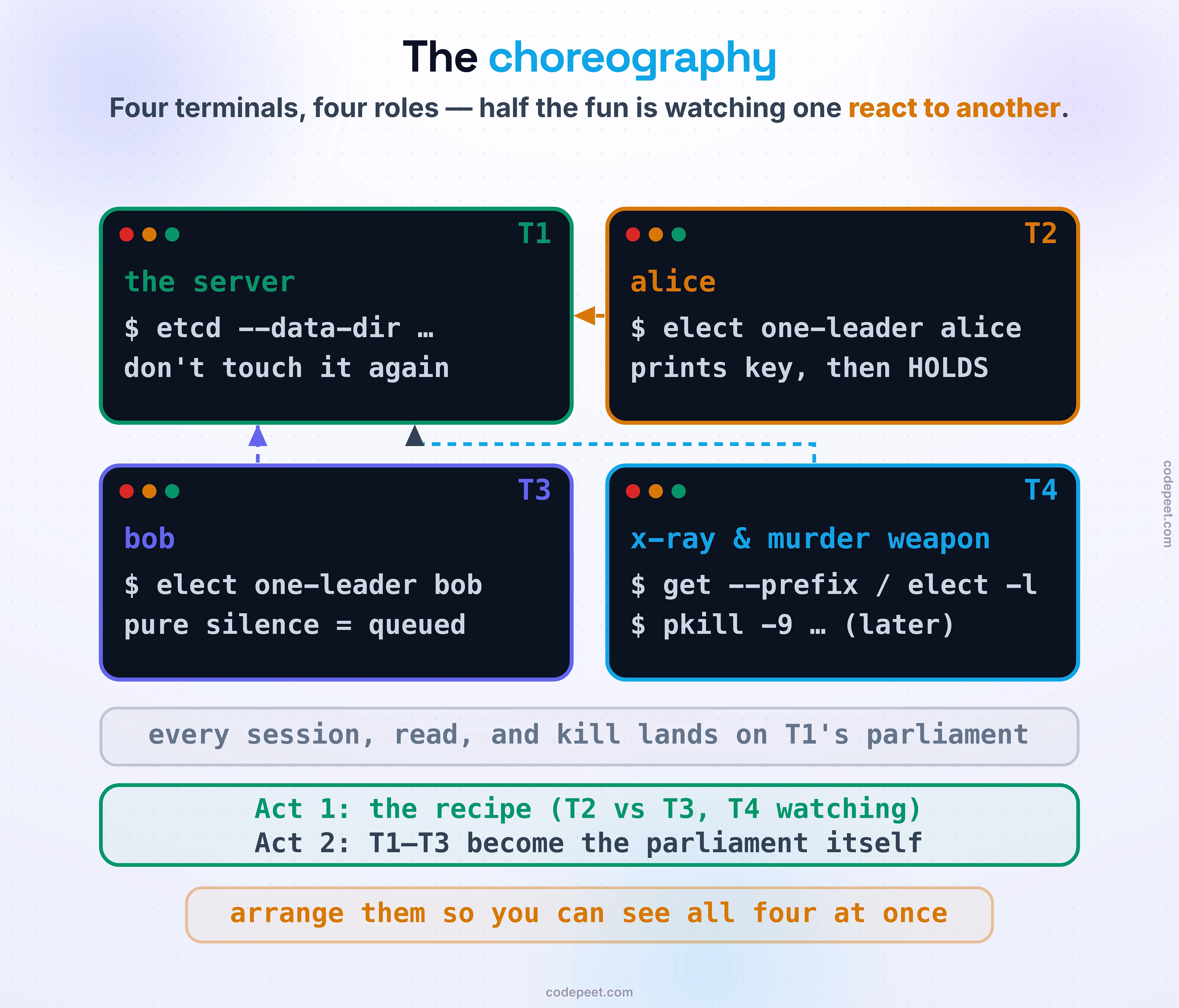 Four terminal cards. T1 the server: etcd --data-dir, don't touch it again. T2 alice: elect one-leader alice — prints key, then HOLDS. T3 bob: pure silence = queued. T4 the x-ray & murder weapon: get --prefix, elect -l, and later pkill -9. Dashed lines from T2, T3 and T4 all route into T1: every session, read, and kill lands on T1's parliament. Plan band: Act 1, the recipe (T2 vs T3, T4 watching); Act 2, T1–T3 become the parliament itself. Foot: arrange them so you can see all four at once.