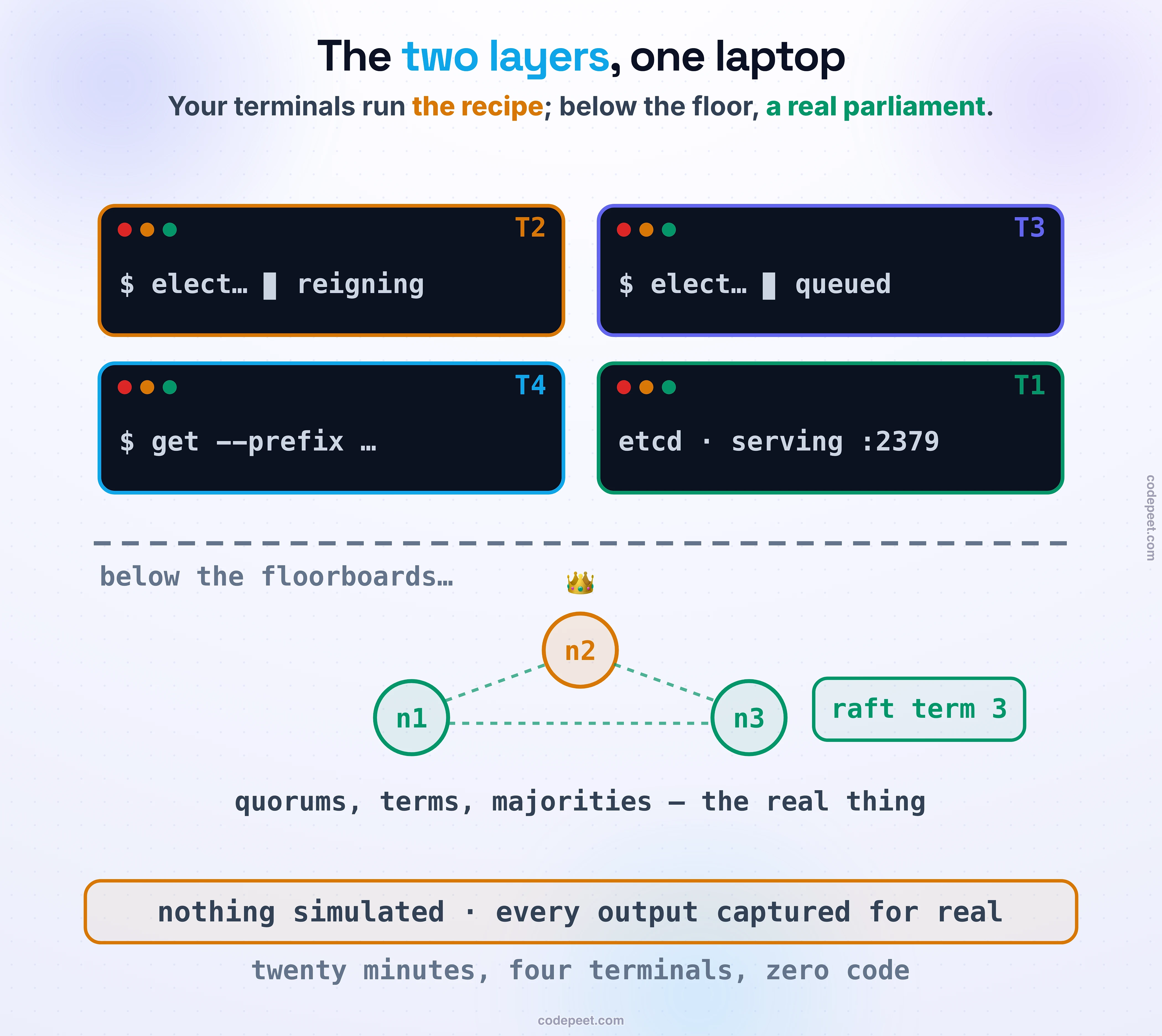 Four dark terminal windows: T2 reigning (its elect command blocked mid-prompt), T3 queued, T4 the X-ray running get --prefix, and T1 the server on :2379. Below them a dashed floor line — below the floorboards… — and a three-node parliament, n2 crowned at raft term 3: quorums, terms, majorities, the real thing. Foot: nothing simulated, every output captured for real; twenty minutes, four terminals, zero code.