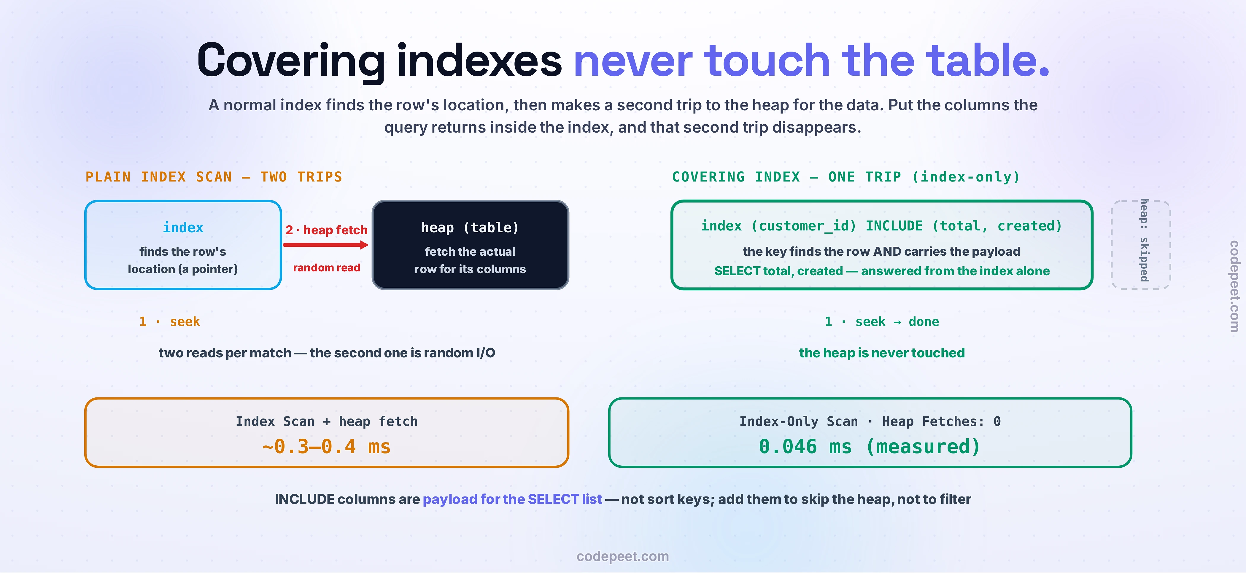 Covering indexes drawn as two trips versus one, with measured times. On the left, a PLAIN INDEX SCAN takes two trips: a sky index box finds the row's location (step 1, a seek), then a red heap-fetch arrow makes a second, random read into the heap table for the actual row (step 2) — two reads per match, the second random I/O. On the right, a COVERING INDEX makes one trip: a green box, index on customer_id INCLUDE (total, created), where the key finds the row and carries the payload, so SELECT total, created is answered from the index alone — an index-only scan, and the heap box beside it is grayed and dashed, skipped. The measured contrast: a plain index scan plus heap fetch is about 0.3 to 0.4 ms, the index-only scan with Heap Fetches: 0 is 0.046 ms. INCLUDE columns are payload for the SELECT list, not sort keys — add them to skip the heap, not to filter.