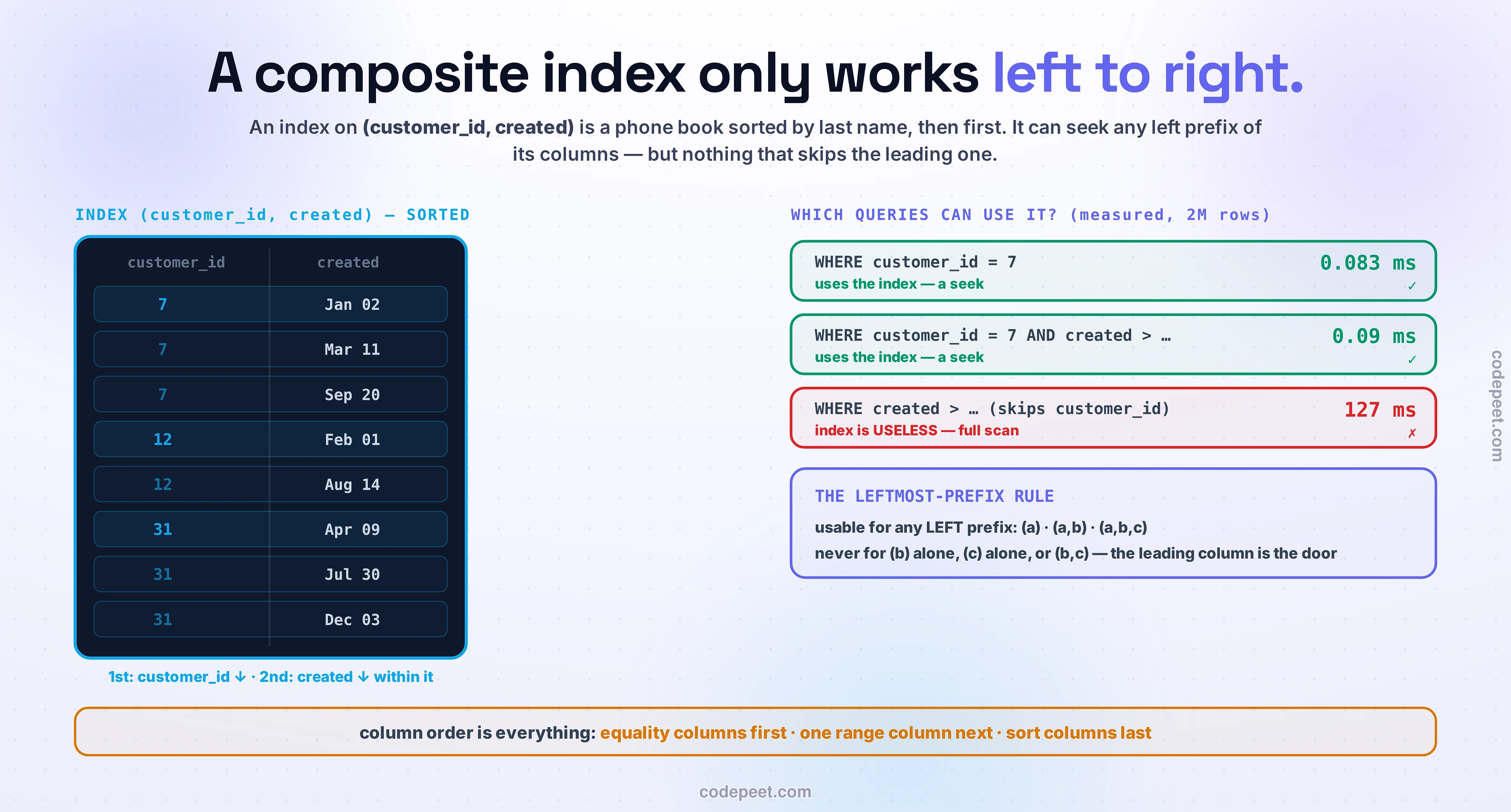 The leftmost-prefix rule of composite indexes, drawn with measured numbers. On the left, an index on (customer_id, created) is shown as a sorted two-column list — entries ordered first by customer_id, then by created within each customer — like a phone book sorted by last name then first. On the right, which queries can use it, measured on a real 2-million-row table: WHERE customer_id = 7 uses it as a seek, 0.083 ms; WHERE customer_id = 7 AND created > … also uses it; but WHERE created > … alone, which skips the leading column, cannot use the index at all and falls to a full scan, 127 ms. A violet panel states THE LEFTMOST-PREFIX RULE: an index is usable for any left prefix of its columns — (a), (a,b), (a,b,c) — but never for (b) alone, (c) alone, or (b,c); the leading column is the door. The amber maxim across the bottom: column order is everything — equality columns first, one range column next, sort columns last.