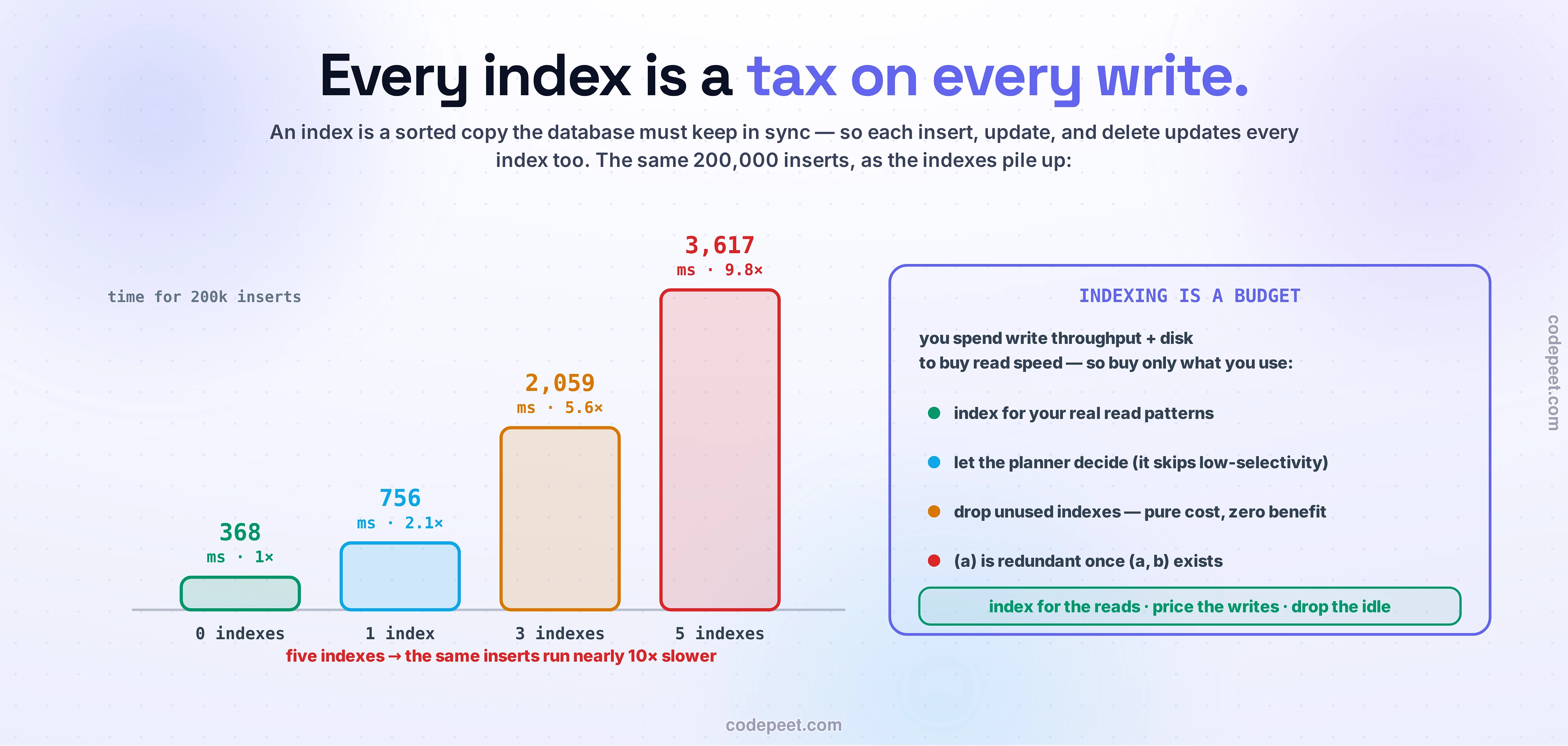 The write tax of indexes, drawn as a bar chart with the discipline beside it. Four bars show the time for the same 200,000 inserts as the index count grows: 0 indexes 368 ms (1x), 1 index 756 ms (2.1x), 3 indexes 2,059 ms (5.6x), 5 indexes 3,617 ms (9.8x) — five indexes make the same inserts run nearly ten times slower, because each index is another sorted structure every write must maintain. On the right, a violet panel titled INDEXING IS A BUDGET: you spend write throughput and disk to buy read speed, so buy only what you use — index for your real read patterns, let the planner decide (it skips low-selectivity queries), drop unused indexes which are pure cost, and note that a single-column (a) index is redundant once a composite (a, b) exists. The rule: index for the reads, price the writes, drop the idle.