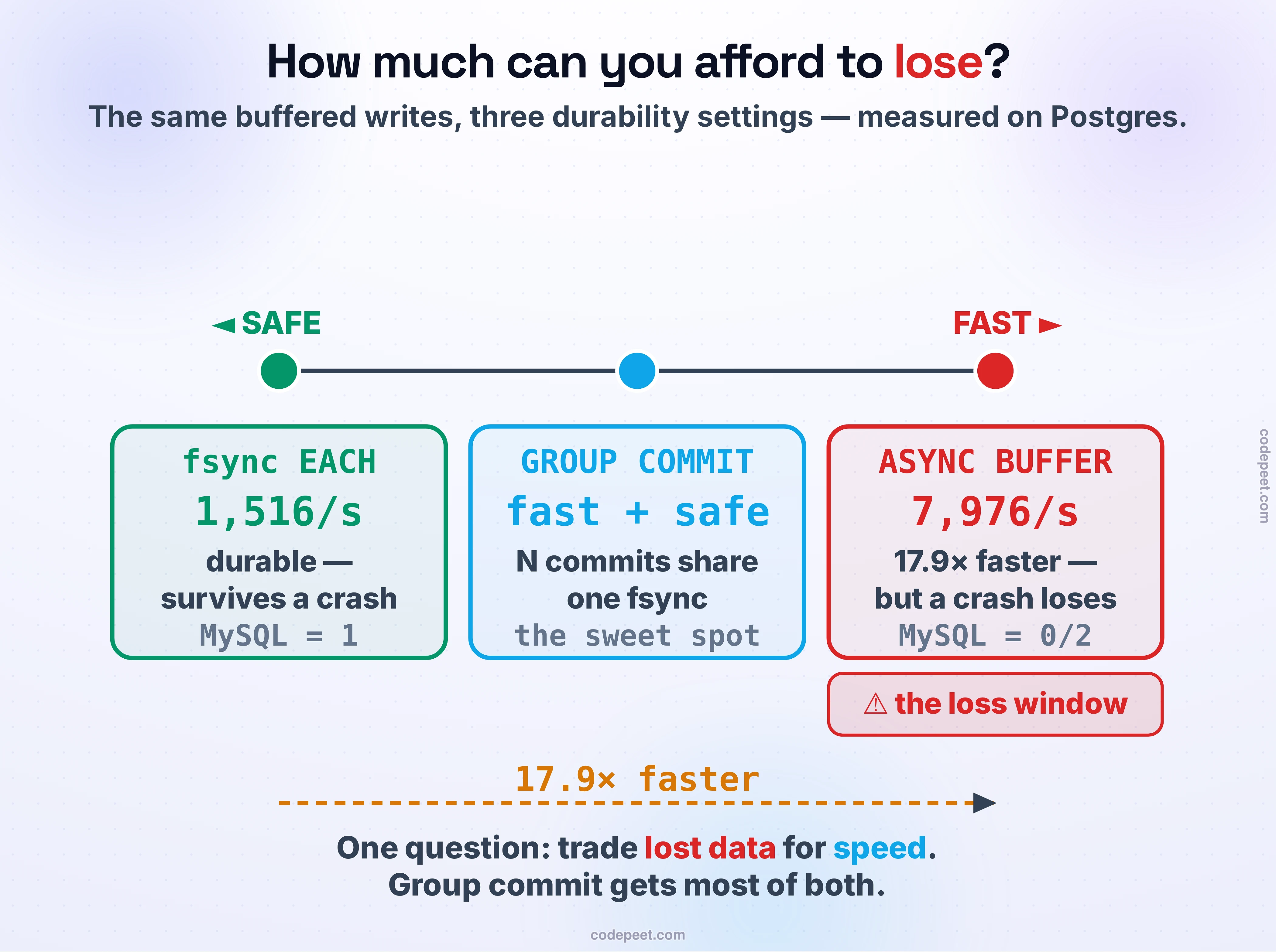 The durability trilemma of buffering, as three points on a dial from safe-and-slow to fast-and-lossy, measured on Postgres. Point one, FSYNC EACH COMMIT (synchronous_commit on): every write is flushed to disk before it is acknowledged, so it survives a crash — but it is the slowest, measured at 1,516 rows per second. Point two, GROUP COMMIT: many transactions that commit close together share a single fsync, so it stays durable but goes much faster with only a little added latency — the middle of the dial. Point three, ASYNC / BUFFERED (synchronous_commit off): writes are acknowledged from memory and flushed later, which is the fastest, measured at 7,976 rows per second — 17.9 times faster than fsync-each — but a crash LOSES the last, still-unflushed writes, and the error can never be reported back to the caller. A red band under the async point marks 'the loss window'. The label ties it together: this is exactly MySQL's innodb_flush_log_at_trx_commit 1 / group-commit / 0, and the whole choice is one question — how much data can you afford to lose to go how much faster?