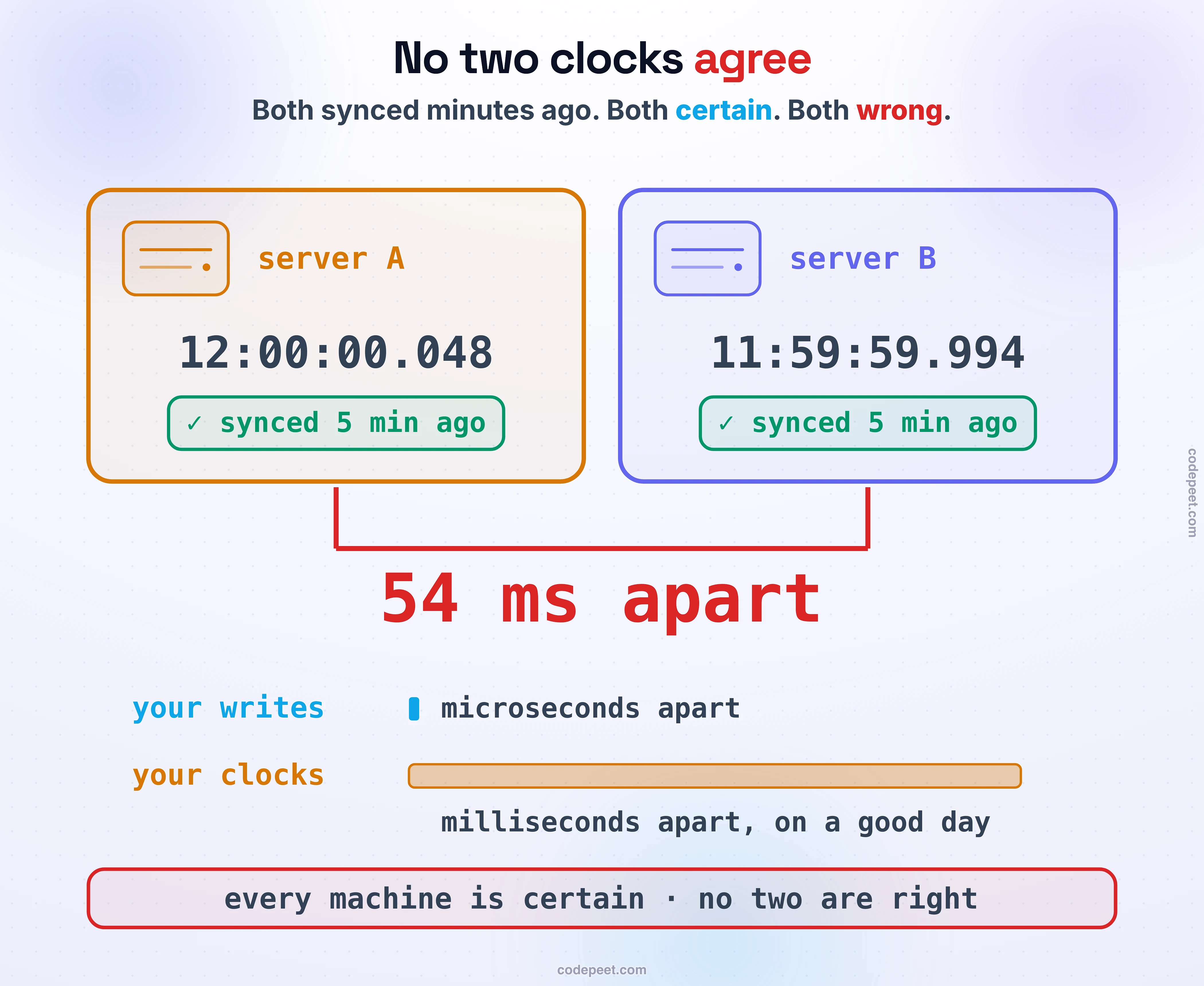 Two server cards side by side, both certain and both wrong: server A reads 12:00:00.048, server B reads 11:59:59.994, and each carries a green badge saying synced 5 minutes ago. A red bracket spans the gap with the focal verdict: 54 ms apart. Below, the mismatch that makes clock skew deadly, drawn as two bars: your writes are a sliver, microseconds apart, while your clocks are a long bar, milliseconds apart on a good day. The foot band: every machine is certain, no two are right