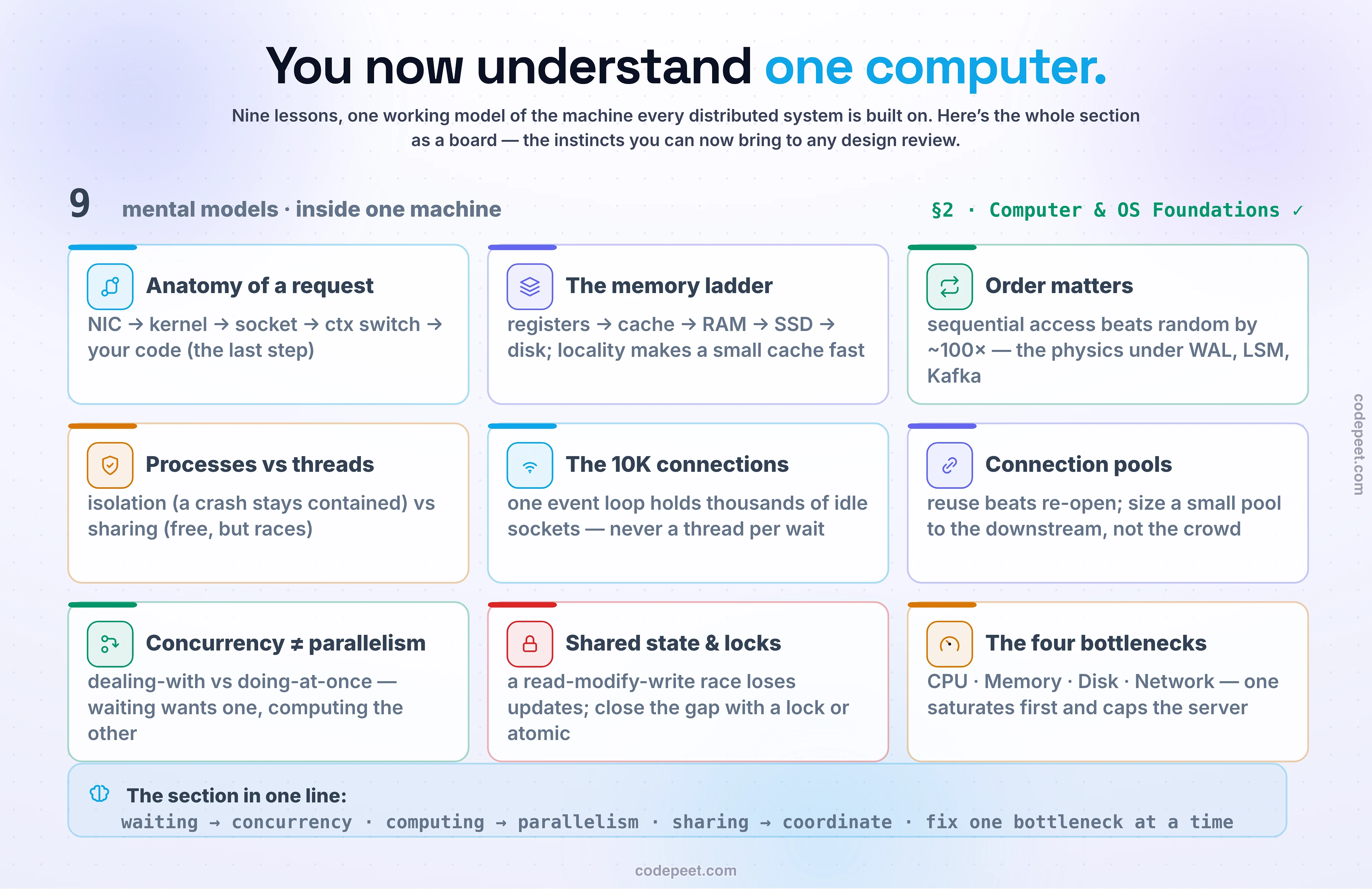 A recap board for the Computer and OS Foundations section: its nine mental models as a three-by-three grid of icon tiles forming one working model of a single machine — the anatomy of a request (NIC → kernel → socket → context switch → your code, the last step); the memory ladder (registers → cache → RAM → SSD → disk, where locality makes a small cache fast); access order (sequential beats random by ~100×); processes versus threads (isolation vs sharing); the ten-thousand-connections problem (one event loop holds thousands of idle sockets); connection pools (reuse beats re-open, small pool wins); concurrency versus parallelism (dealing-with vs doing-at-once); shared state and locks (close the read-modify-write gap); and the four bottlenecks (CPU, memory, disk, network — one saturates first and caps the server). A synthesis strip reduces it to one line: waiting wants concurrency, computing wants parallelism, sharing must be coordinated, and you fix one bottleneck at a time.