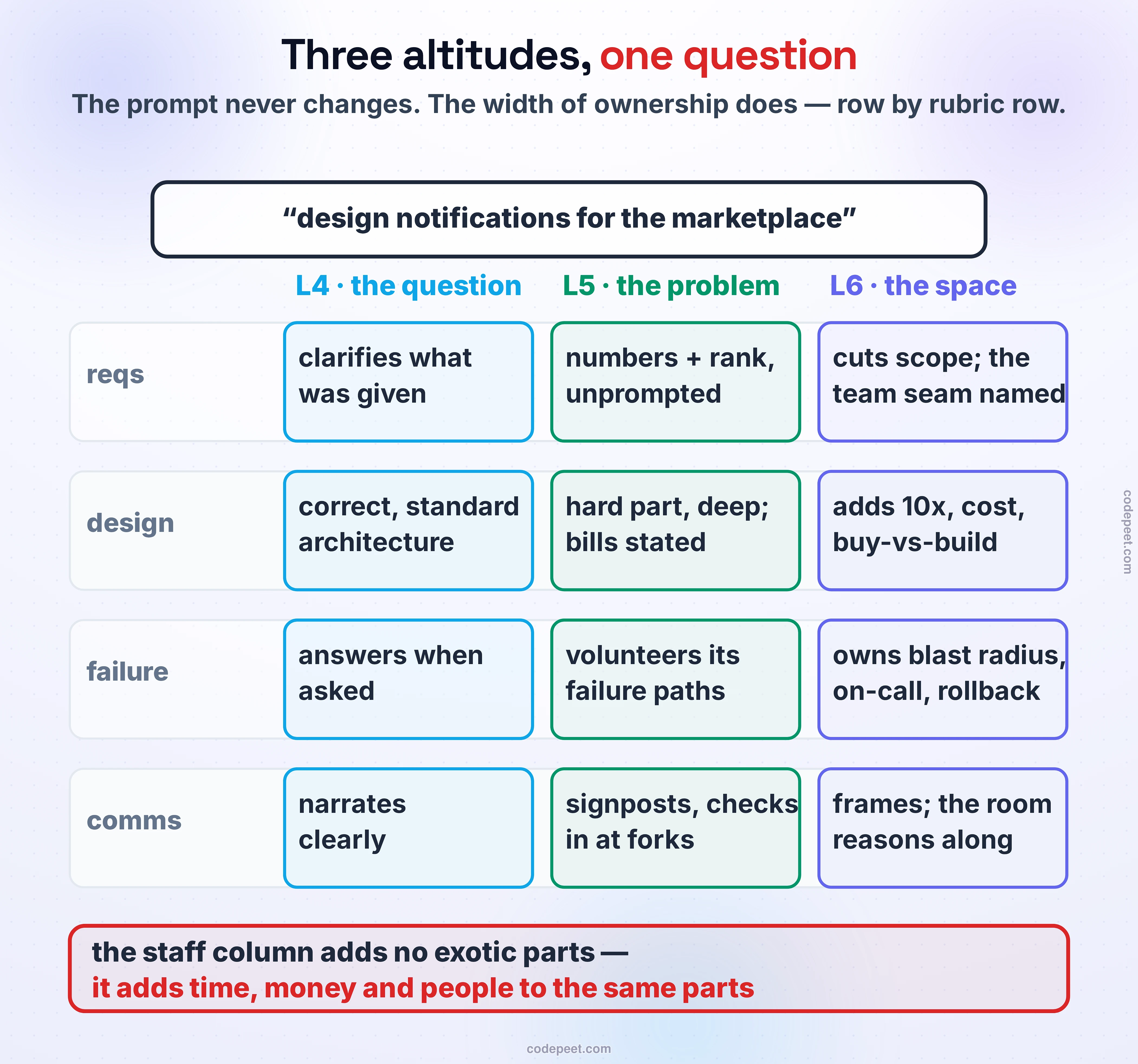 Three altitudes, one question: a side-by-side grid with the same interview prompt across the top — design the Plates marketplace's notification path — and three columns beneath it, one per level, each opened along the four rubric rows. In the requirements row, the mid-level column clarifies the requirements it was given; the senior column converts them into numbers and priorities unprompted; the staff column challenges the scope itself, asking which parts should not be built now and naming the team boundary the design will cross. In the design row, the mid-level column produces a correct architecture with standard components; the senior column takes the hardest component deep and bills every trade-off; the staff column adds the evolution path — what breaks at ten times the load, what gets bought instead of built, and what the migration costs. In the failure row, the mid-level column answers failure questions when asked; the senior column volunteers the failure paths of its own design; the staff column volunteers ownership — blast radius across teams, the on-call shape, the rollback plan. In the communication row, mid-level narrates clearly; senior signposts and checks in at forks; staff makes the room smarter, framing the decisions so the interviewer is reasoning alongside. A footer states the invariant: the prompt never changed — only the width of ownership did.