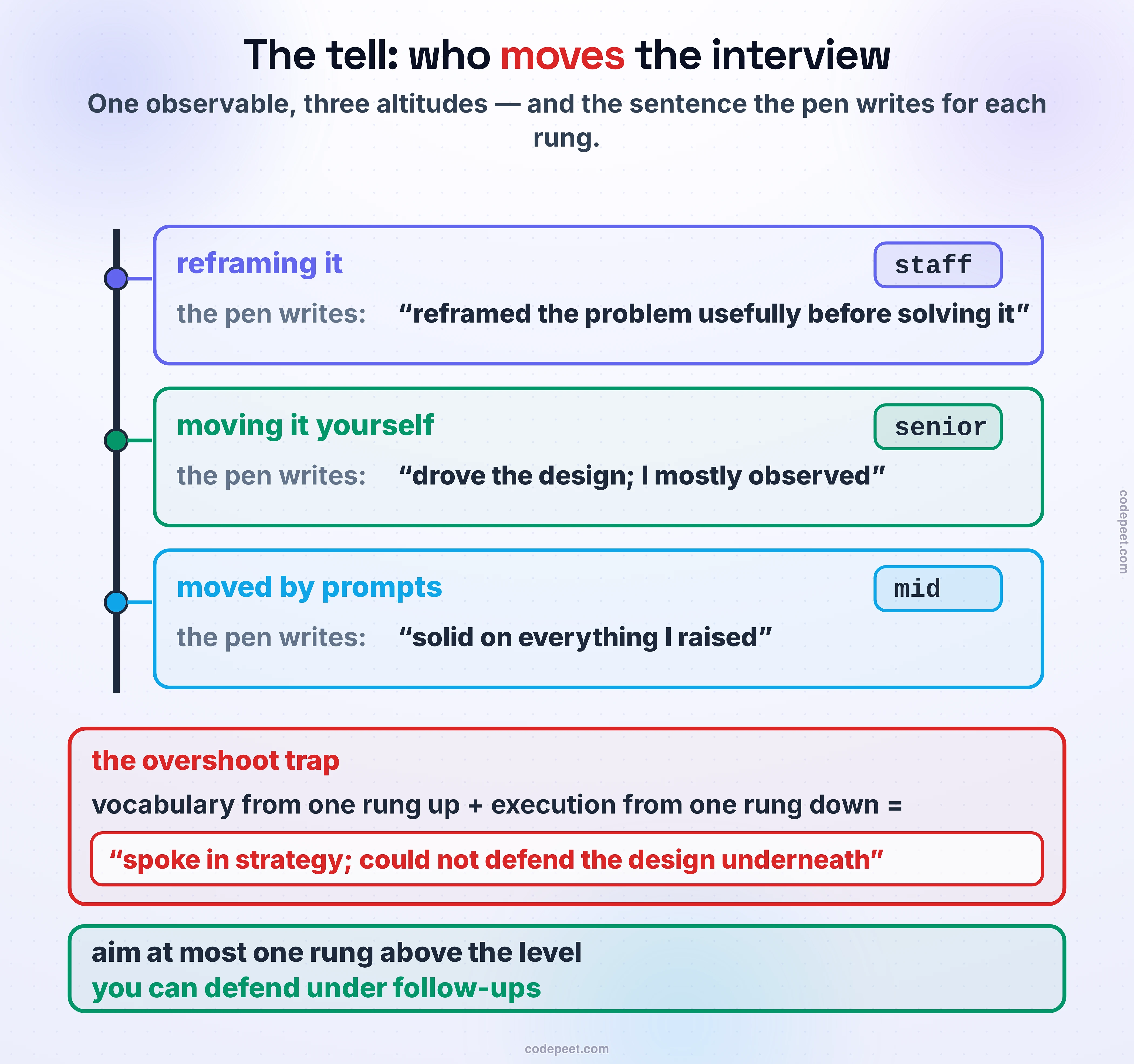 Who moves the interview, drawn as a ladder of three rungs with the overshoot trap beside it. The bottom rung, moved by prompts: the interviewer steers, the candidate executes each step well — the pen writes solid on everything I raised; competent execution, and the level that sentence supports is mid. The middle rung, moving it yourself: the candidate drives — scopes, prioritizes, quantifies, volunteers bills — and the pen writes drove the design; I mostly observed, the senior sentence. The top rung, reframing it: the candidate questions the problem before solving it, prices the organization and the years, and the pen writes reframed the problem usefully before solving it, the staff sentence. Beside the ladder, a red trap card warns about overshoot: vocabulary from one rung up with execution from one rung down produces the worst sentence on the board — spoke in strategy, could not defend the design underneath — because altitude claimed without depth reads as performance, not level. The closing band: aim at most one rung above the level you can defend under follow-ups.