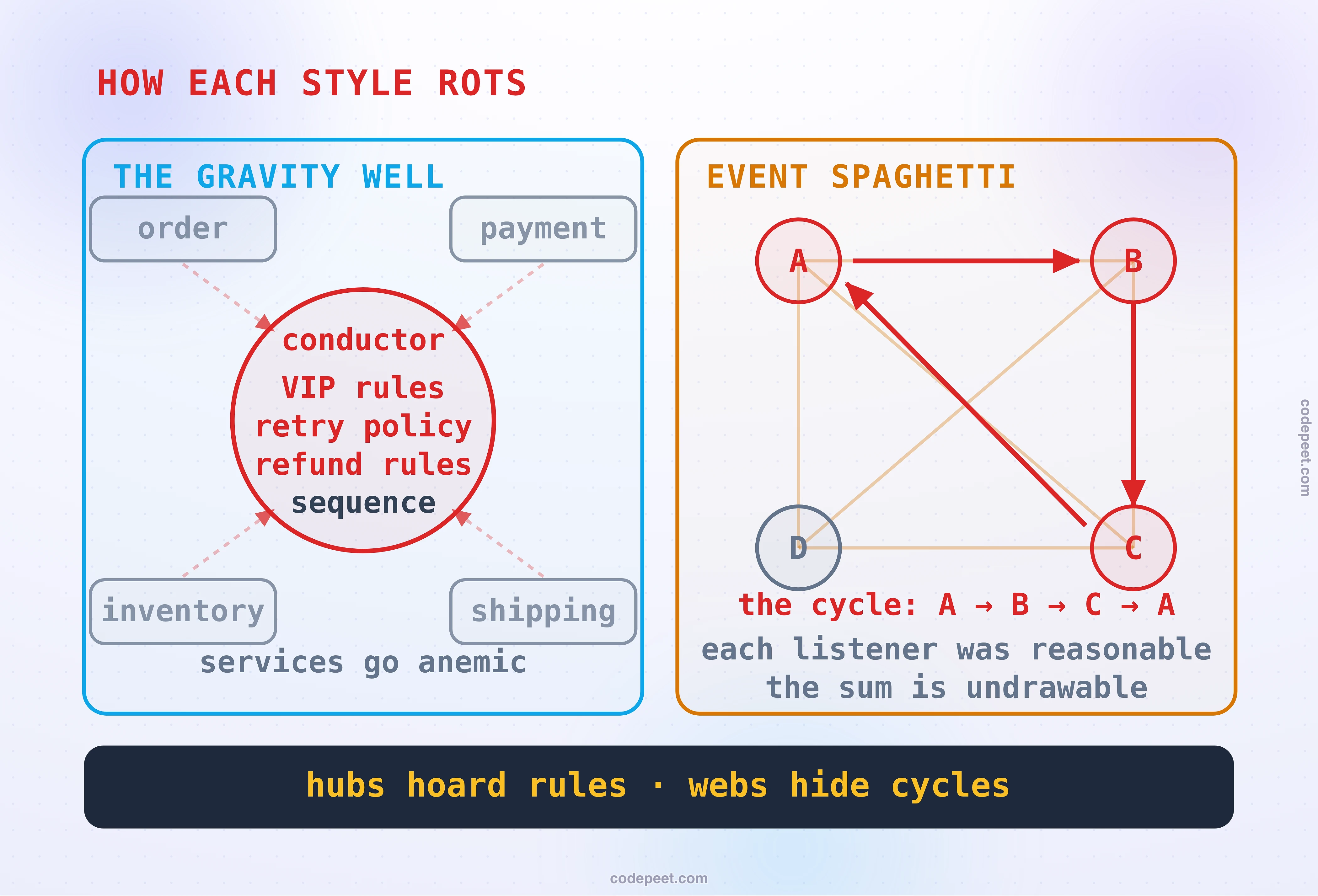 How each style rots. Left, the gravity well: the conductor circle has swollen with VIP rules, retry policy and refund rules that migrated in on dashed arrows from the four services, which sit greyed and anemic around it. Right, event spaghetti: four services in a web of amber subscription lines with the feedback cycle drawn in red, A to B to C and back to A, captioned that each listener was reasonable and the sum is undrawable, under the law that hubs hoard rules and webs hide cycles.