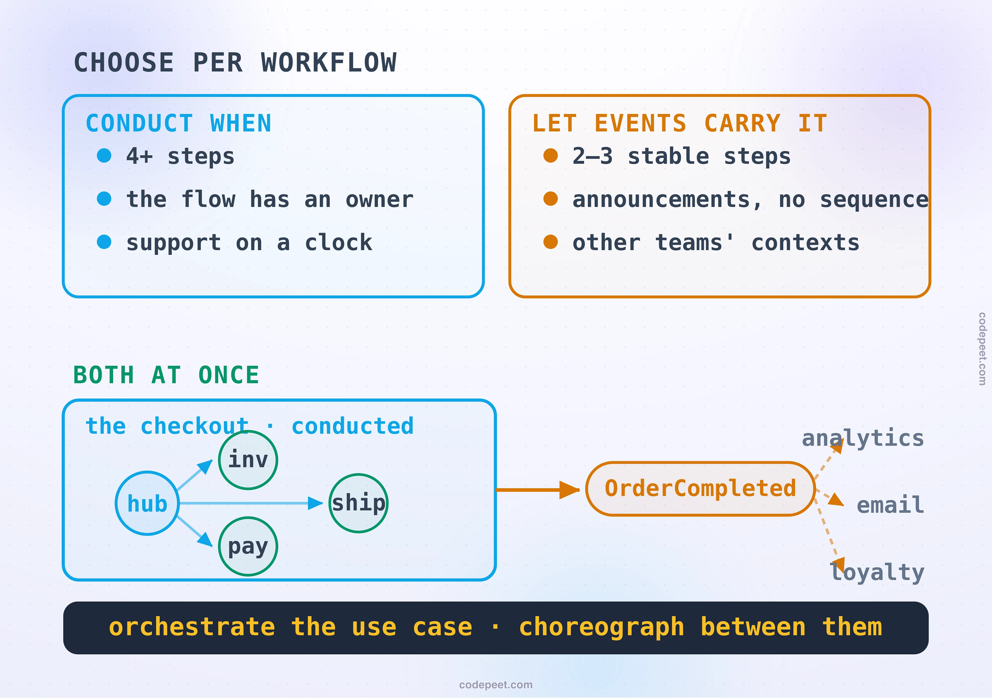 The choosing map. Two rubric cards: conduct when the story has four or more steps, the flow has an owner, or support answers on a clock; let events carry it for two or three stable steps, announcements with no sequence, or reactors in other teams contexts. Beneath, both at once: the checkout conducted inside its boundary, a hub commanding inventory, payment and shipping, then one OrderCompleted fact announced outward on dashed arrows to analytics, email and loyalty, under the law to orchestrate the use case and choreograph between them.