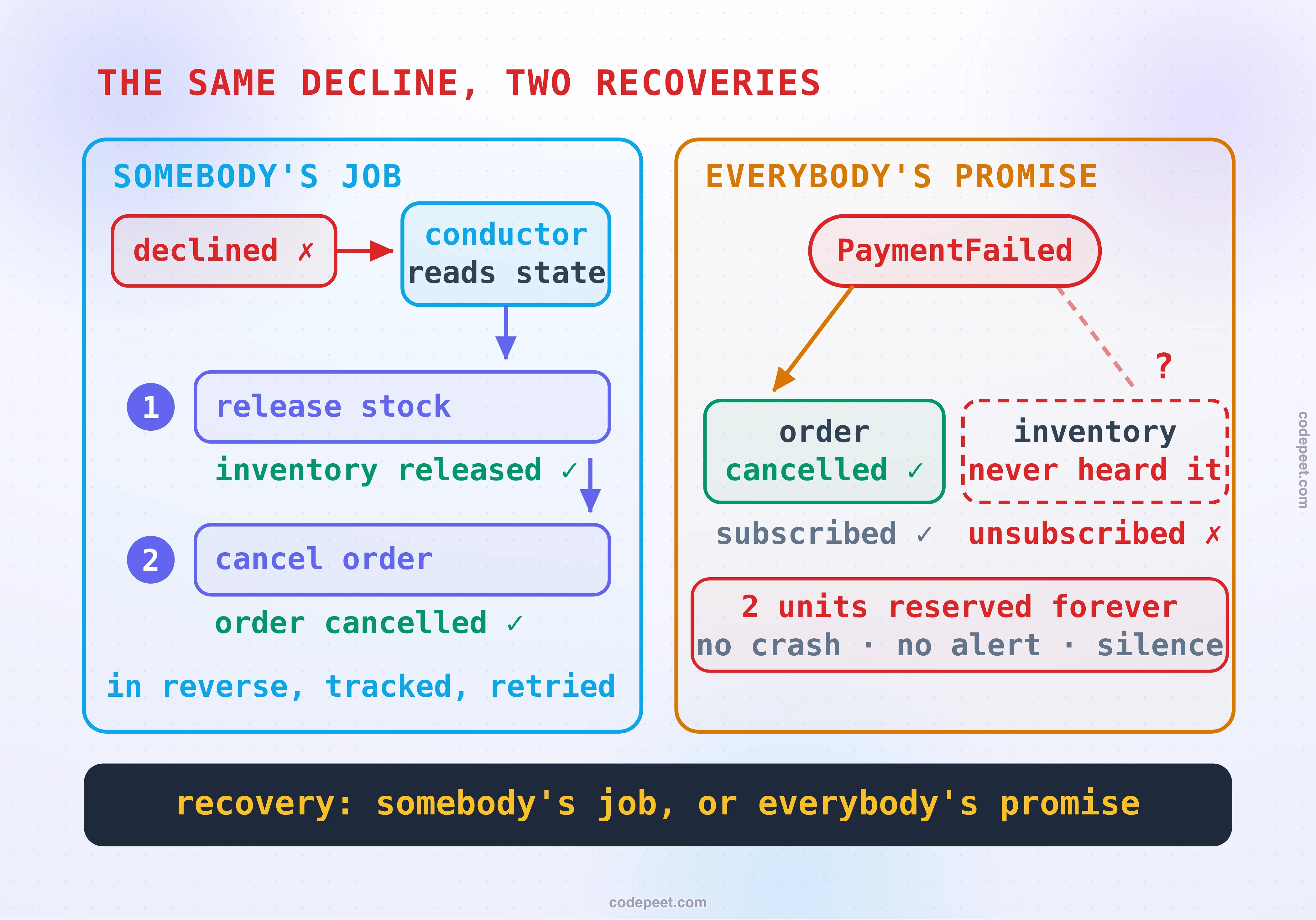 The same decline, two recoveries. Left, somebody s job: the declined reply reaches the conductor, which reads its state machine and issues numbered compensations in reverse, one release stock, inventory released, two cancel order, order cancelled, in reverse, tracked, retried. Right, everybody s promise: a PaymentFailed event fans out, order cancels because it subscribed, while a dashed ghost of inventory never heard it because nobody subscribed it, leaving two units reserved forever with no crash, no alert, only silence, under the law that recovery is somebody s job or everybody s promise.