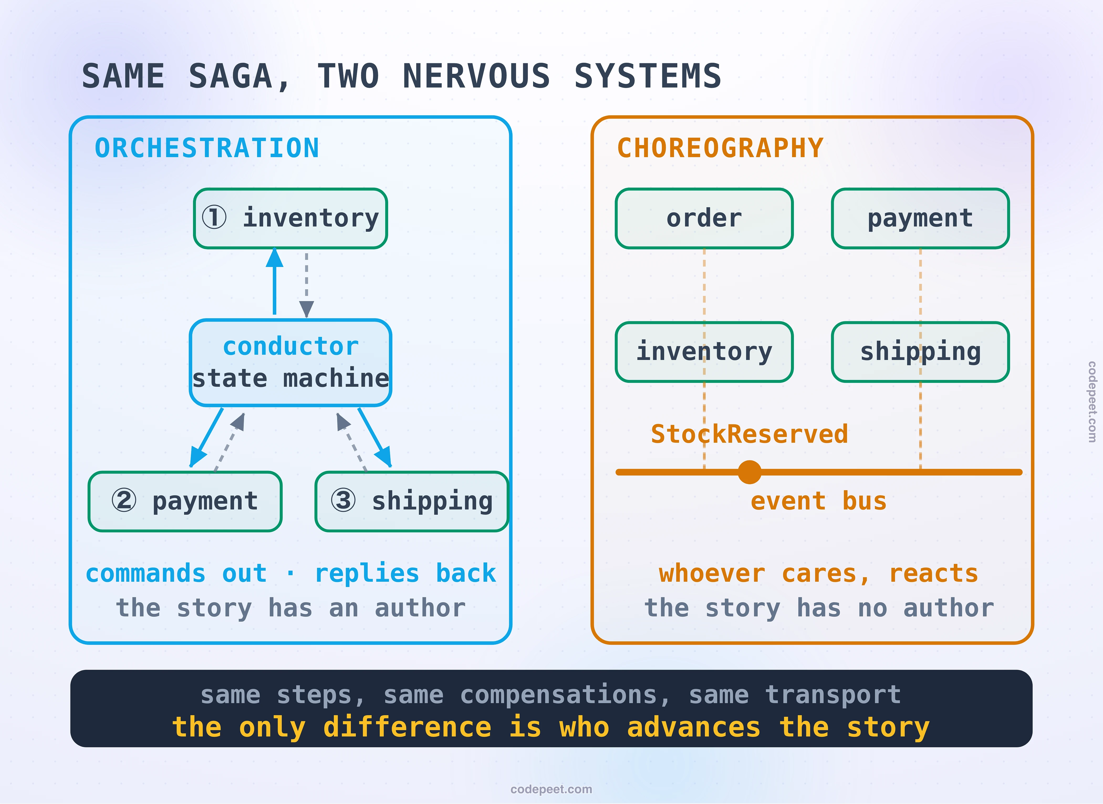 Infographic titled: same saga, two nervous systems. The left panel, orchestration, shows a conductor box holding the state machine with numbered participants around it, one inventory, two payment, three shipping, solid command arrows going out and dashed replies coming back, captioned commands out, replies back, the story has an author. The right panel, choreography, shows the same services above a thick event bus with a StockReserved event riding it, captioned whoever cares reacts, the story has no author. The dark band states the law: same steps, same compensations, same transport, and the only difference is who advances the story.