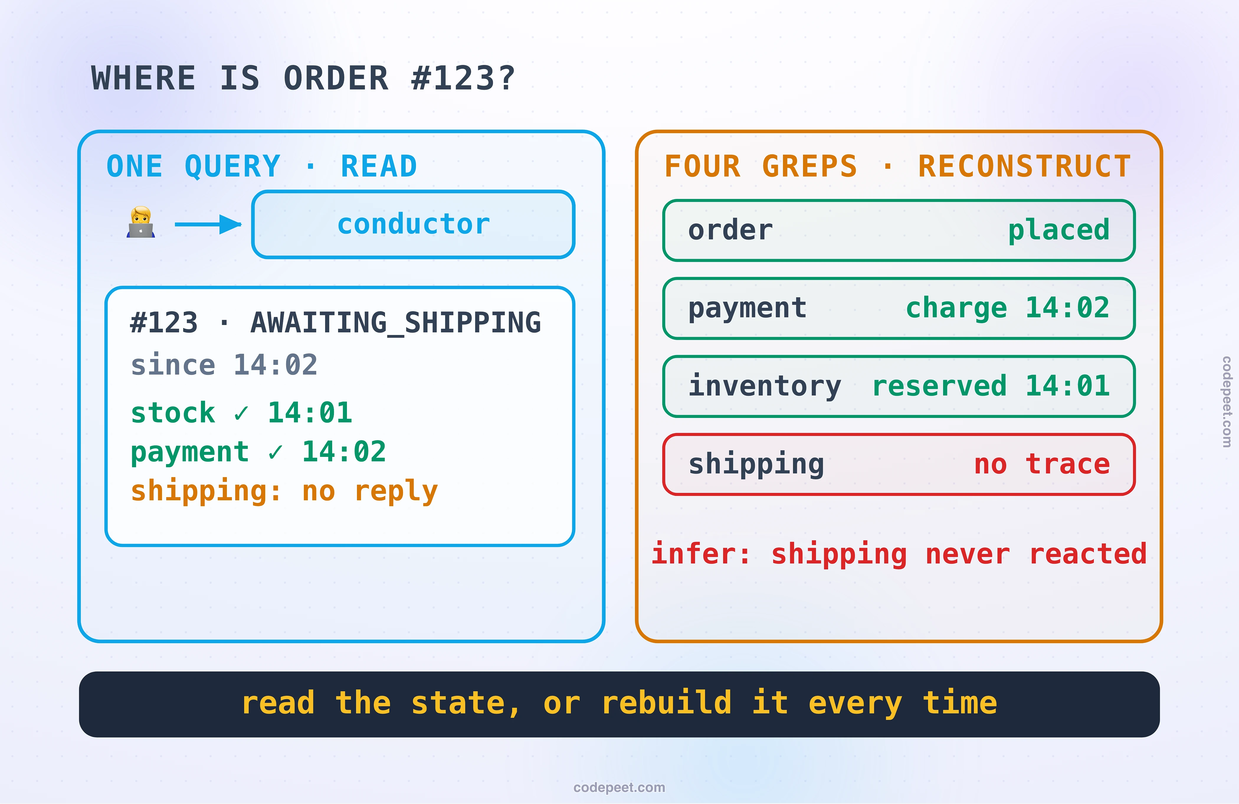 Where is order 123, answered by both styles. Left, one query, read: a support engineer queries the conductor and gets the live row, order 123 awaiting shipping since 14:02, with the step history, stock reserved at 14:01, payment charged at 14:02, shipping not replying. Right, four greps, reconstruct: order shows placed, payment shows a charge, inventory shows a reservation, shipping shows no trace, and the answer must be inferred by correlating timestamps: shipping never reacted. The dark band states the law: read the state, or rebuild it every time.