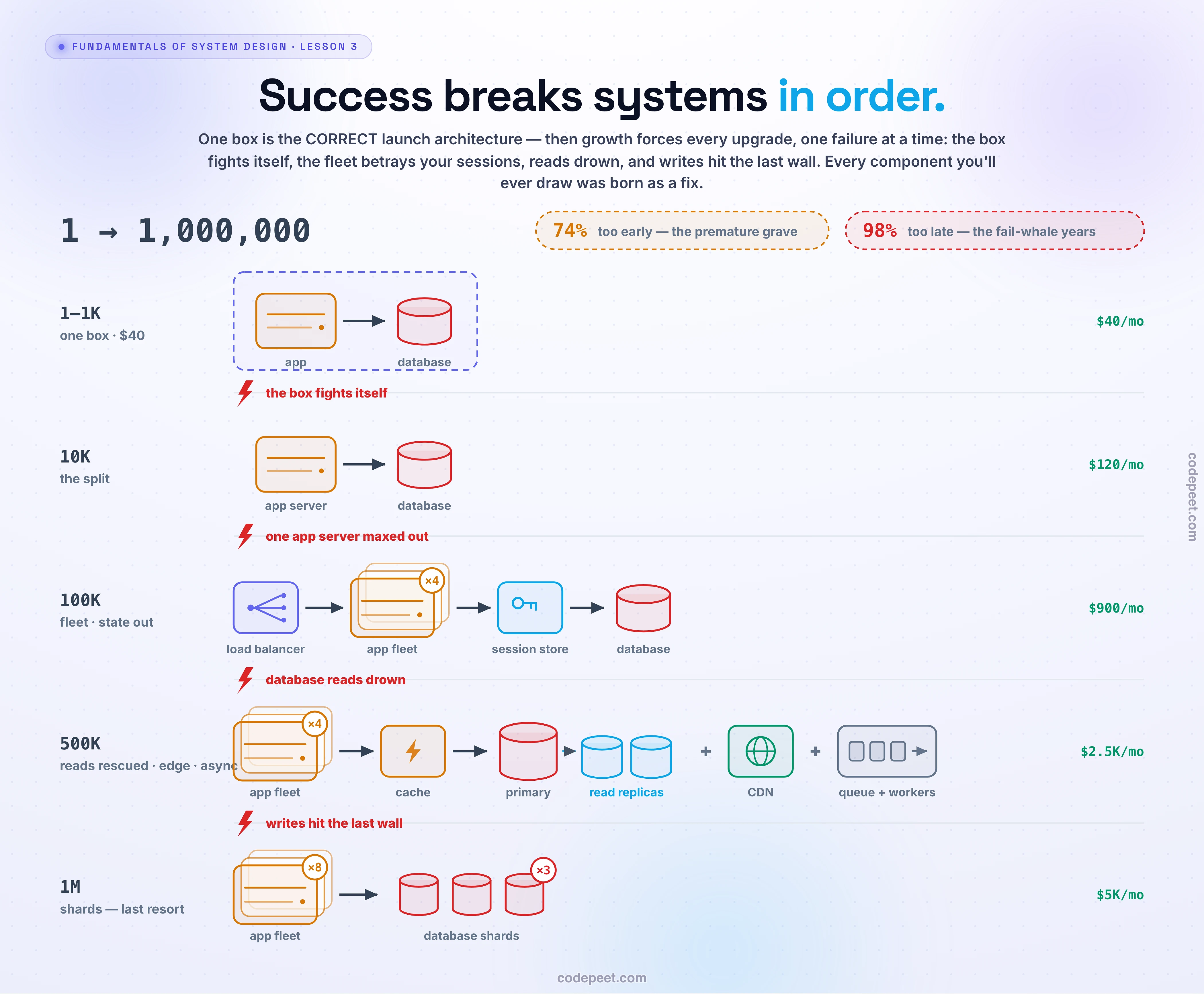 Hero infographic: the growth staircase — five architecture snapshots showing how one system evolves from 1 to 1,000,000 users per day, each stage triggered by a specific failure. Stage 1 (1-1K users): a single box icon running app and database together, marked healthy. A red lightning bolt labels the break: 'app & DB fight for one machine'. Stage 2 (10K): the box splits into an app server and a database server; the break: 'one app server saturates'. Stage 3 (100K): a load balancer icon fans out to four app servers, with a red key icon marking the new self-inflicted wound — 'sessions break' — fixed by an external session-store icon; the break: 'database reads drown'. Stage 4 (500K): a cache bolt icon and two read-replica cylinders attach to the database; a CDN globe and a queue envelope join the edge; the break: 'writes hit the wall'. Stage 5 (1M): the database splits into shards. A rising cost curve runs beneath all five stages from $40/month to thousands, and a big focal stat reads '1 → 1,000,000'. The teaching, carried by three glass cards: success breaks systems in a predictable ORDER (every component in a modern architecture was born as the fix for one specific failure — box splits, then state moves out, then reads get help, then writes shard last); the graves on both sides (roughly 74% of failed high-growth startups died of PREMATURE scaling — machinery before users — while Twitter's fail-whale years, about 98% uptime in 2007 with all tweets in one MySQL table, show the too-late grave); and the boring giants as proof (Instagram served 14 million users with 3 engineers on Django and PostgreSQL in 2011; WhatsApp reached 900 million users with about 50 engineers; Stack Overflow still serves ~1.3 billion monthly pageviews from roughly 9 on-prem web servers at ~12% CPU). The staircase is climbed one forced step at a time — you scale when a real failure pushes you, and you know in advance which step comes next.