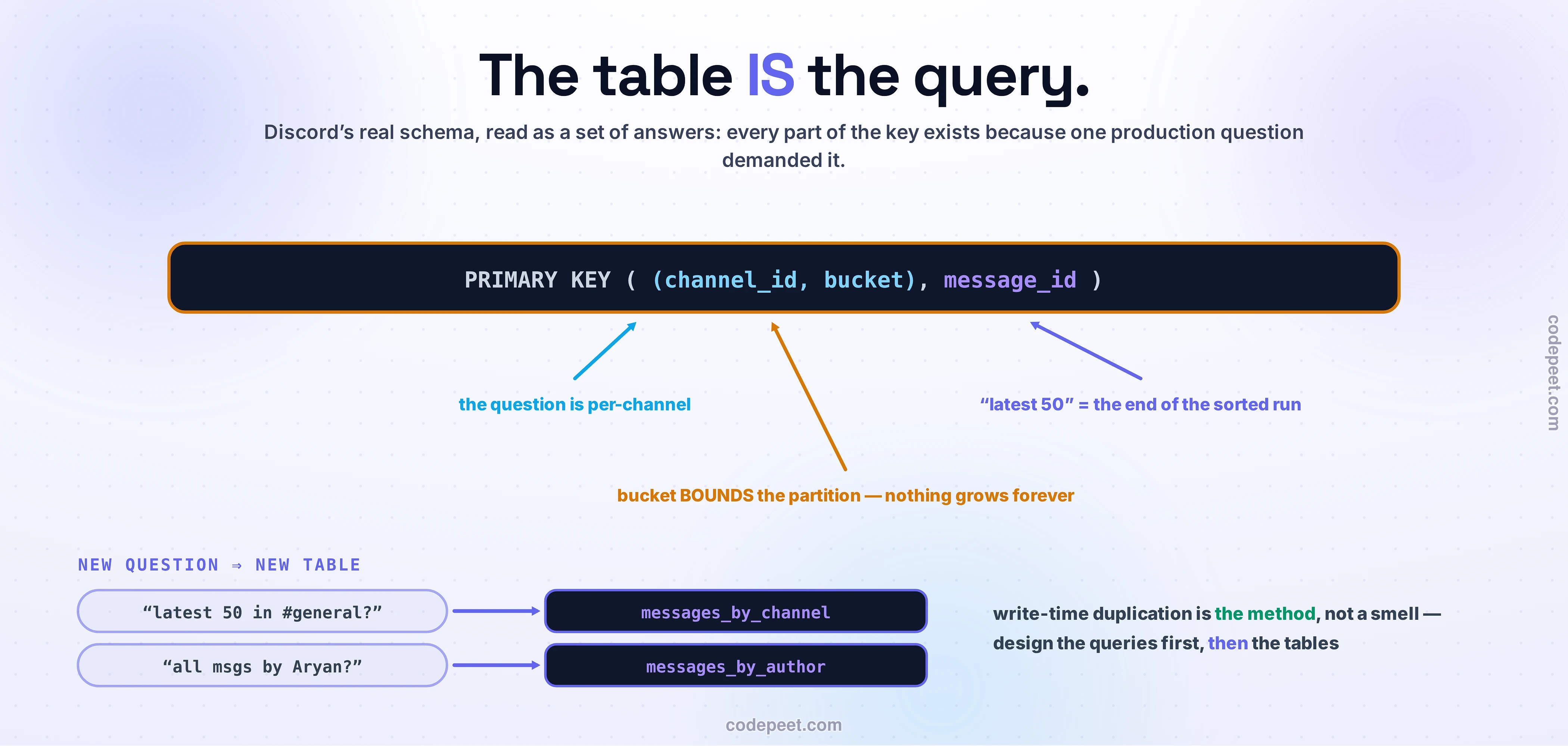 The doctrine shipped, drawn as one large scene. Discord's real schema in a big dark bar — PRIMARY KEY ((channel_id, bucket), message_id) — with three bold callouts arrowing into its parts: the question is per-channel; bucket BOUNDS the partition, nothing grows forever; latest-50 is the end of the sorted run. Below, NEW QUESTION means NEW TABLE: the chip latest 50 in #general? arrows into messages_by_channel, and all msgs by Aryan? arrows into messages_by_author. Closing lines: write-time duplication is the method, not a smell — design the queries first, then the tables.