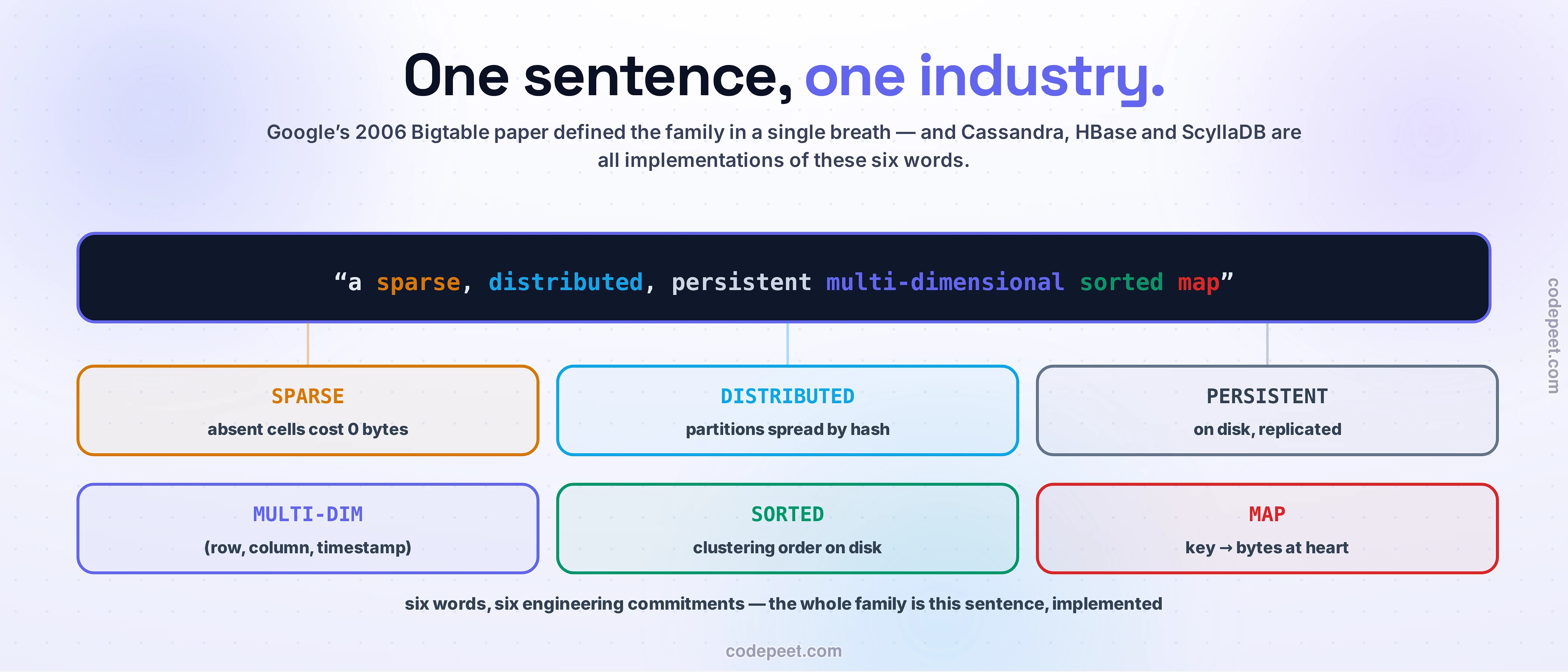 Bigtable's founding sentence, anatomized. A dark banner holds the 2006 quote in large type — a sparse, distributed, persistent multi-dimensional sorted map — each word colored. Six big cards below, each connected to its word: SPARSE, absent cells cost zero bytes; DISTRIBUTED, partitions spread by hash; PERSISTENT, on disk and replicated; MULTI-DIM, row, column, timestamp; SORTED, clustering order on disk; MAP, key to bytes at heart. Closing line: six words, six engineering commitments — the whole family is this sentence, implemented.