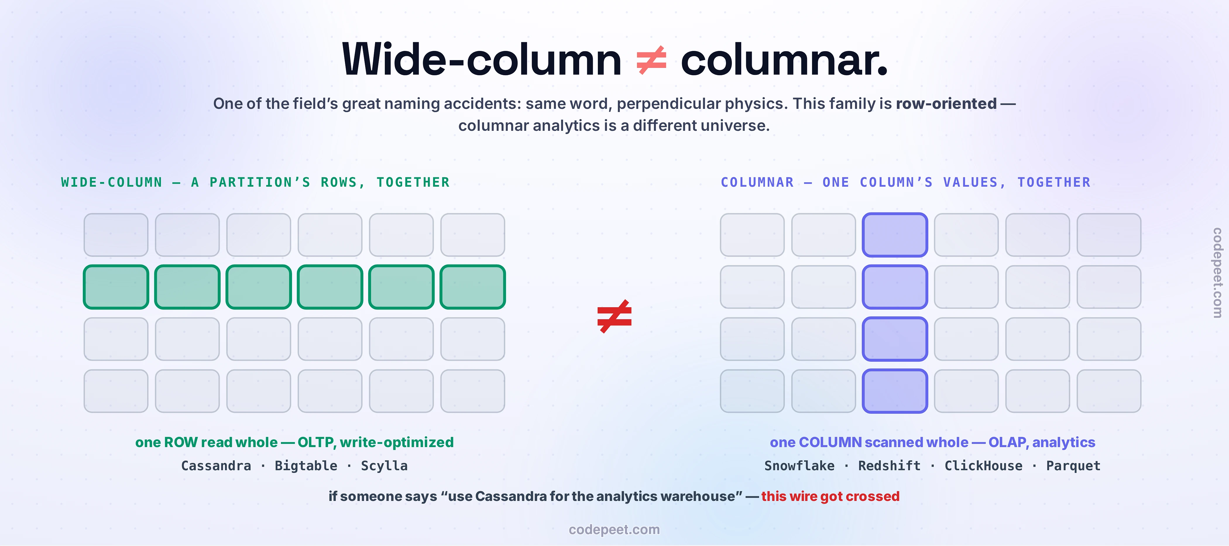 The naming trap, drawn as two big grids separated by a huge red not-equals sign. Left, wide-column: a grid with one entire ROW highlighted emerald — a partition's rows stored together, read whole: OLTP, write-optimized; Cassandra, Bigtable, Scylla. Right, columnar: the same grid with one entire COLUMN highlighted violet — one column's values stored together, scanned whole: OLAP, analytics; Snowflake, Redshift, ClickHouse, Parquet. Closing line: if someone says use Cassandra for the analytics warehouse, this wire got crossed.
