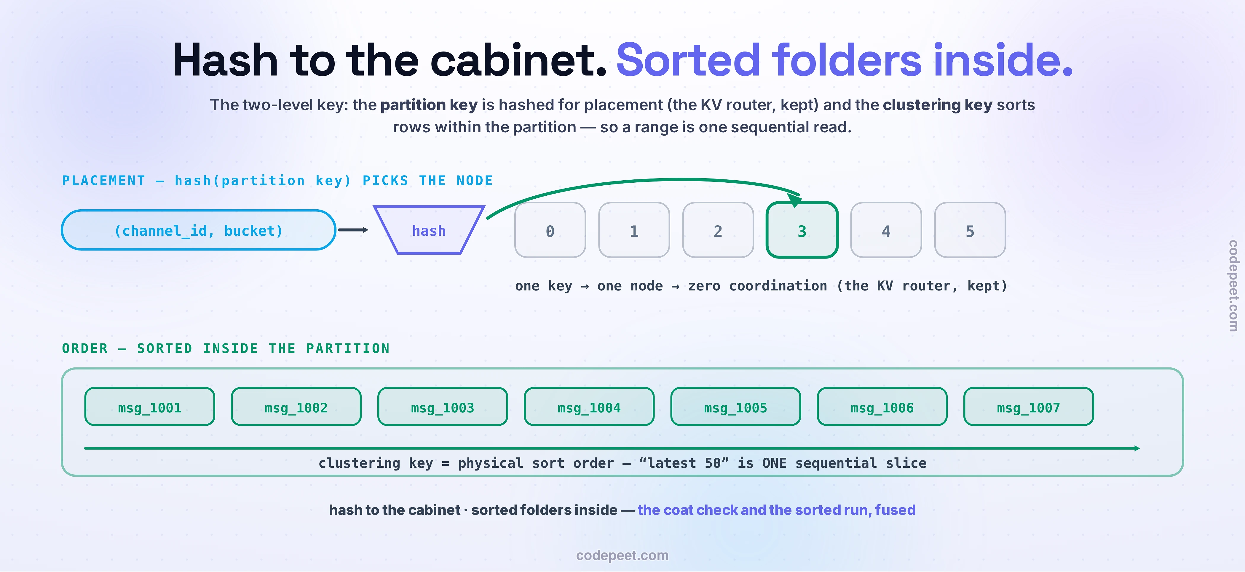 The two-level key, drawn as one large scene. Placement: the partition key (channel_id, bucket) enters a big violet hash funnel whose green arrow arcs over the node row and lands on node 3 of six — one key, one node, zero coordination: the key-value router, kept. Order: inside the chosen node, one wide emerald panel holds the partition as seven message chips, msg_1001 through msg_1007, with a long arrow underneath — the clustering key IS the physical sort order, so latest-50 is one sequential slice. Closing line: hash to the cabinet, sorted folders inside — the coat check and the sorted run, fused.