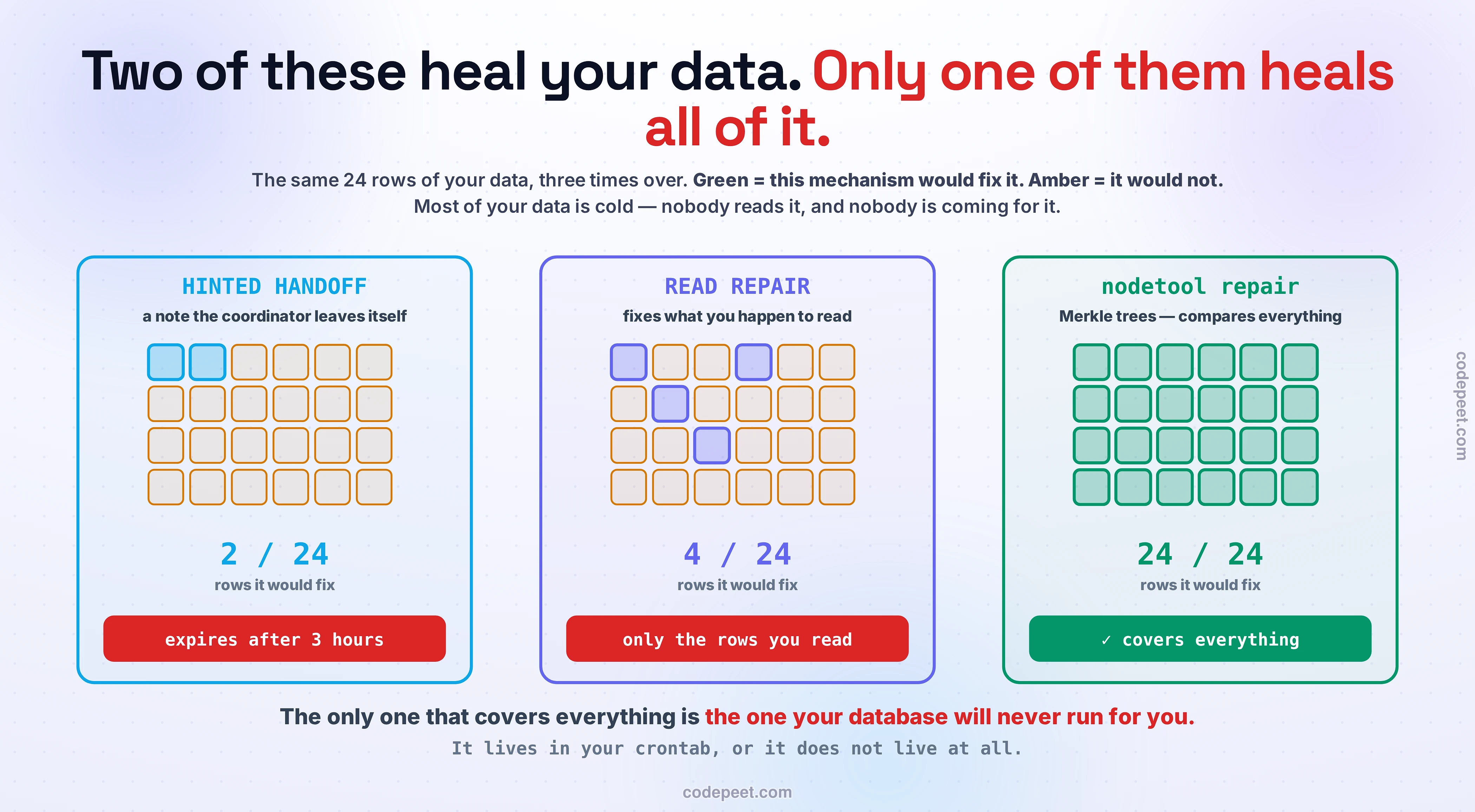 Three panels, each showing the same twenty-four rows of your data as a grid of small squares, so that the three healing mechanisms can be compared on exactly the same dataset. Green squares are rows the mechanism would fix; amber squares are rows it would leave broken. The first panel, in blue, is HINTED HANDOFF — a note the coordinator leaves itself. Only two of the twenty-four squares are green: it covers just the writes that arrived while the replica was down, and only within the three-hour hint window. Its verdict banner reads "expires after 3 hours". The second panel, in violet, is READ REPAIR — it fixes what you happen to read. Only four of the twenty-four squares are green, scattered across the grid, because read repair only ever heals the rows somebody actually reads. Its verdict banner reads "only the rows you read". The third panel, in green, is nodetool repair, which compares Merkle trees. Every one of the twenty-four squares is green: it covers everything, including the cold data nobody has ever looked at. Its verdict banner reads "covers everything". The closing line delivers the sting: the only one that covers everything is the one your database will never run for you — it lives in your crontab, or it does not live at all.
