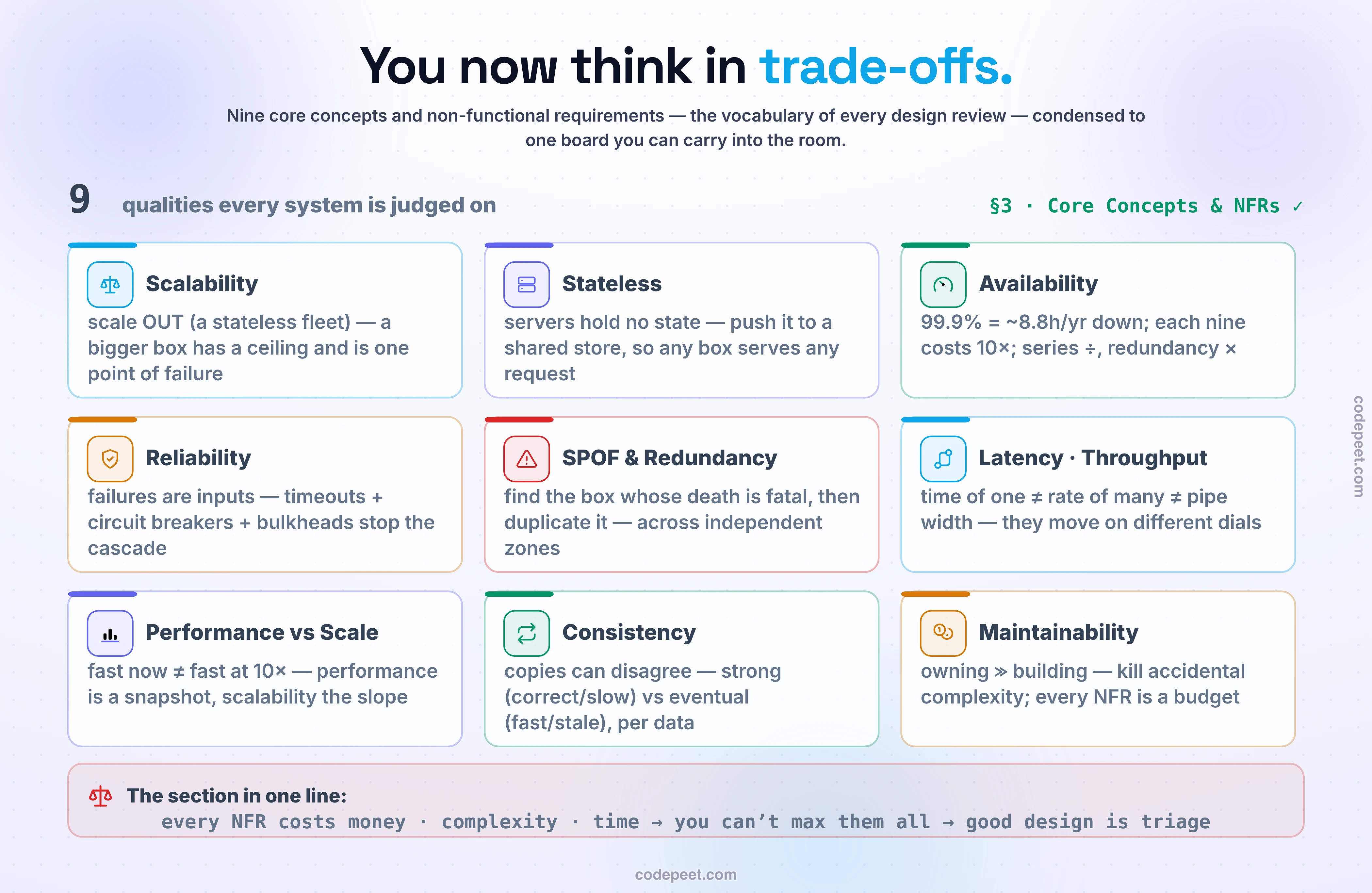 A recap board for the Core Concepts and Non-Functional Requirements section, laying out its nine mental models as a three-by-three grid of tiles that together form the vocabulary of system design. The tiles: scalability, where you scale out with a stateless fleet rather than just up, because a bigger box has a hard ceiling and is a single point of failure; stateless design, where servers hold no state between requests and push it to a shared store so any server can serve anyone; availability, where 99.9 percent is about 8.8 hours of downtime a year and each additional nine costs about ten times more, with dependencies in series multiplying availability down and redundancy multiplying it back up; reliability and fault tolerance, where failures are inputs to design for and timeouts, circuit breakers, and bulkheads stop a cascade; single points of failure, where you find the one component whose death is fatal and duplicate it across independent failure domains; latency versus throughput versus bandwidth, which are the time of one request, the rate of many, and the width of the pipe, moving on different dials; performance versus scalability, where fast now is not fast at ten times load because performance is a snapshot and scalability is a slope; consistency, where copies of data can disagree and you choose strong or eventual consistency per piece of data; and maintainability, where owning a system costs far more than building it, so you kill accidental complexity and treat every requirement as a budget. A synthesis strip reduces the section to one line: every non-functional requirement costs money, complexity, and time, so you cannot maximize all of them, and good design is triage. Three cards note that the checkpoint tests decisions rather than definitions through nine product-brief scenarios, that taking it is itself the learning with a target of seven of nine, and that the course now steps into how machines actually talk to each other: networking.